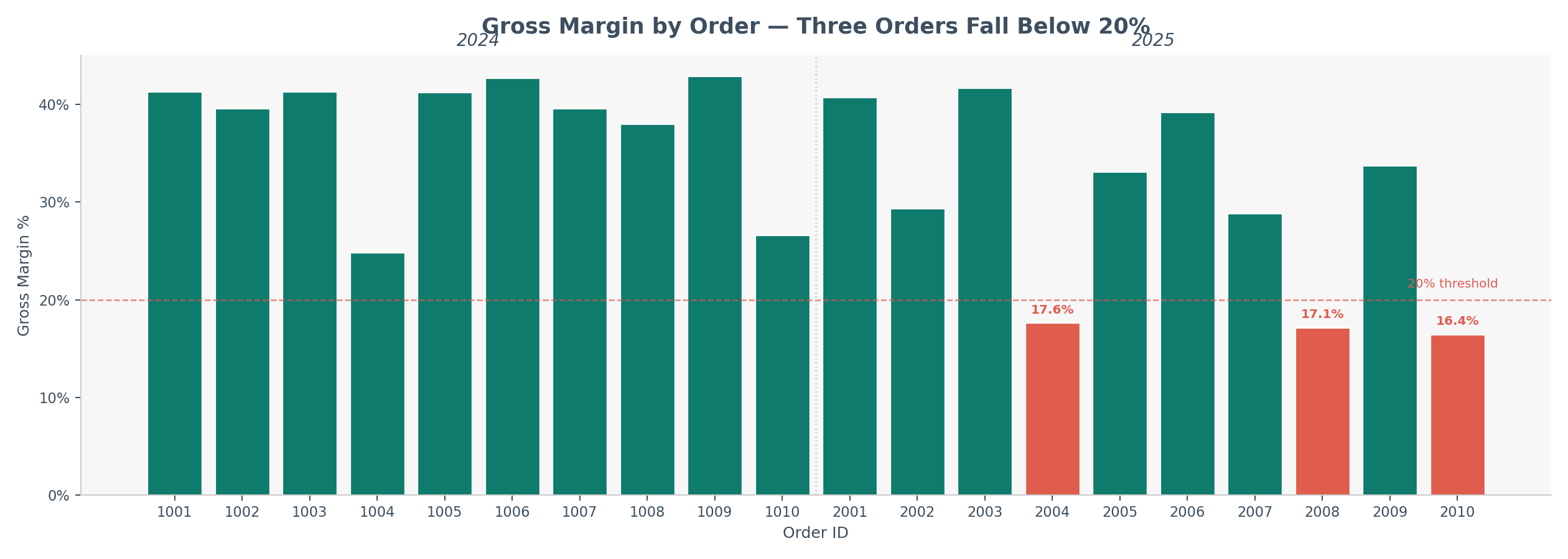 Chart: Gross Margin by Order