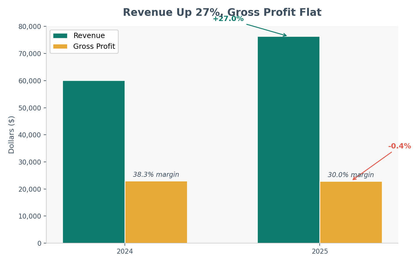 Chart: Year-over-Year Comparison