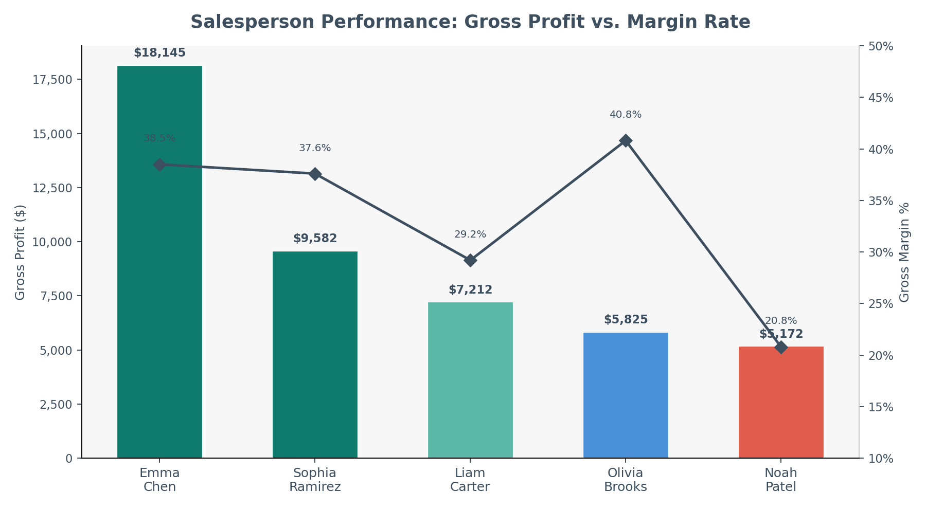 Chart: Salesperson Performance