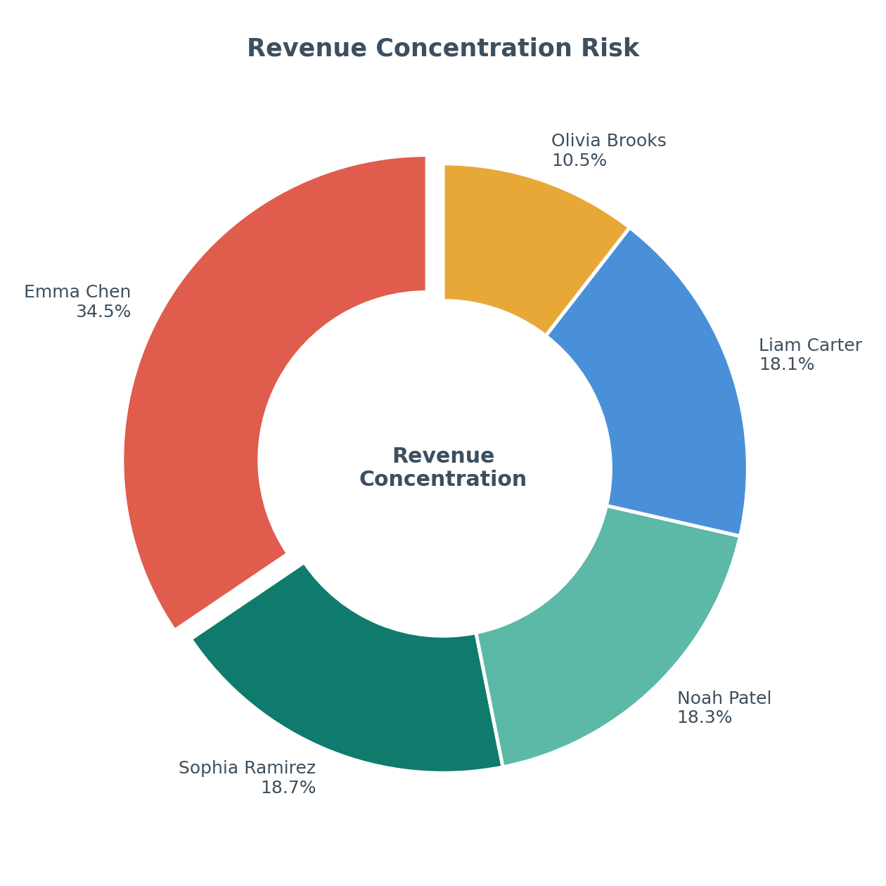 Chart: Revenue Concentration