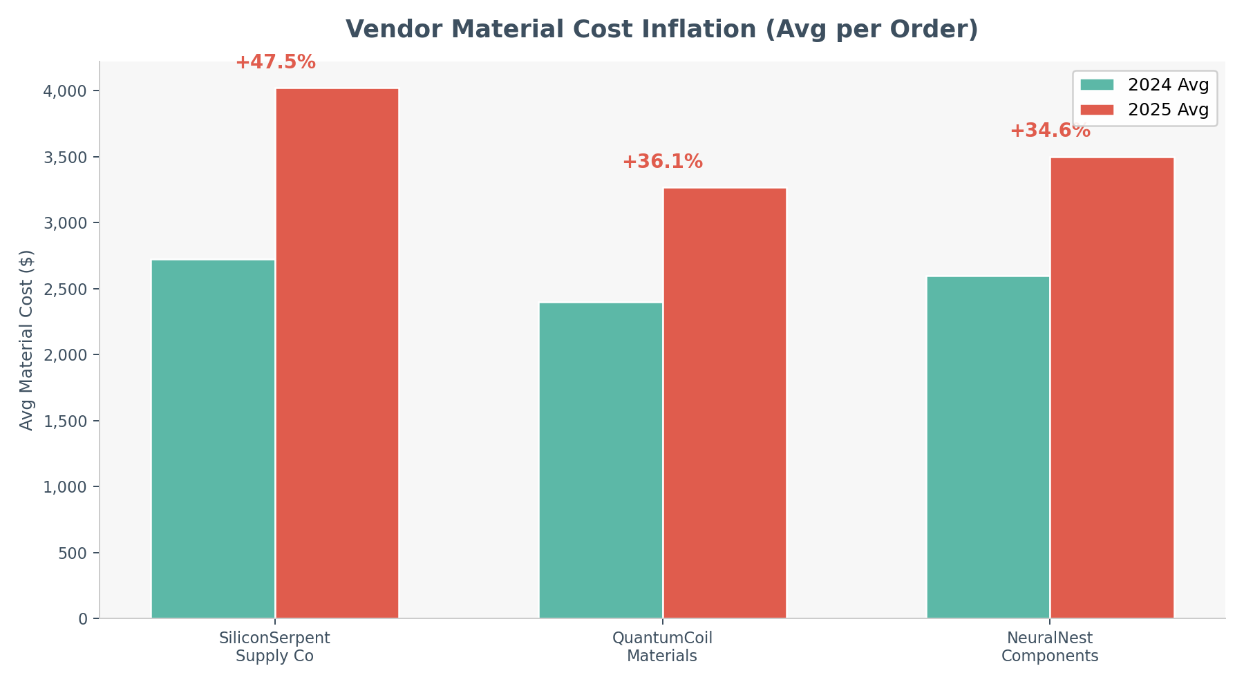 Chart: Vendor Cost Inflation