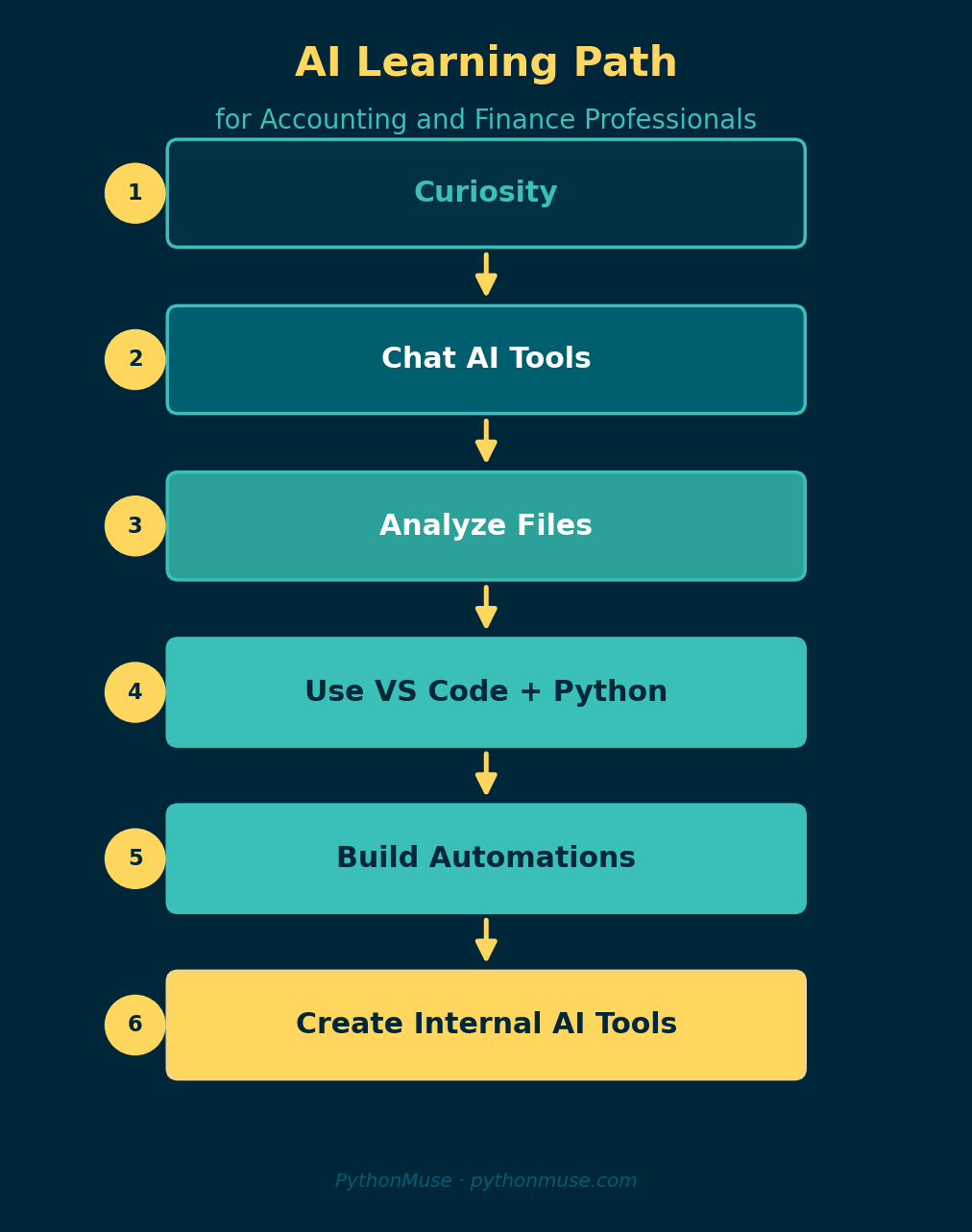 AI Learning Path for Accounting and Finance Professionals