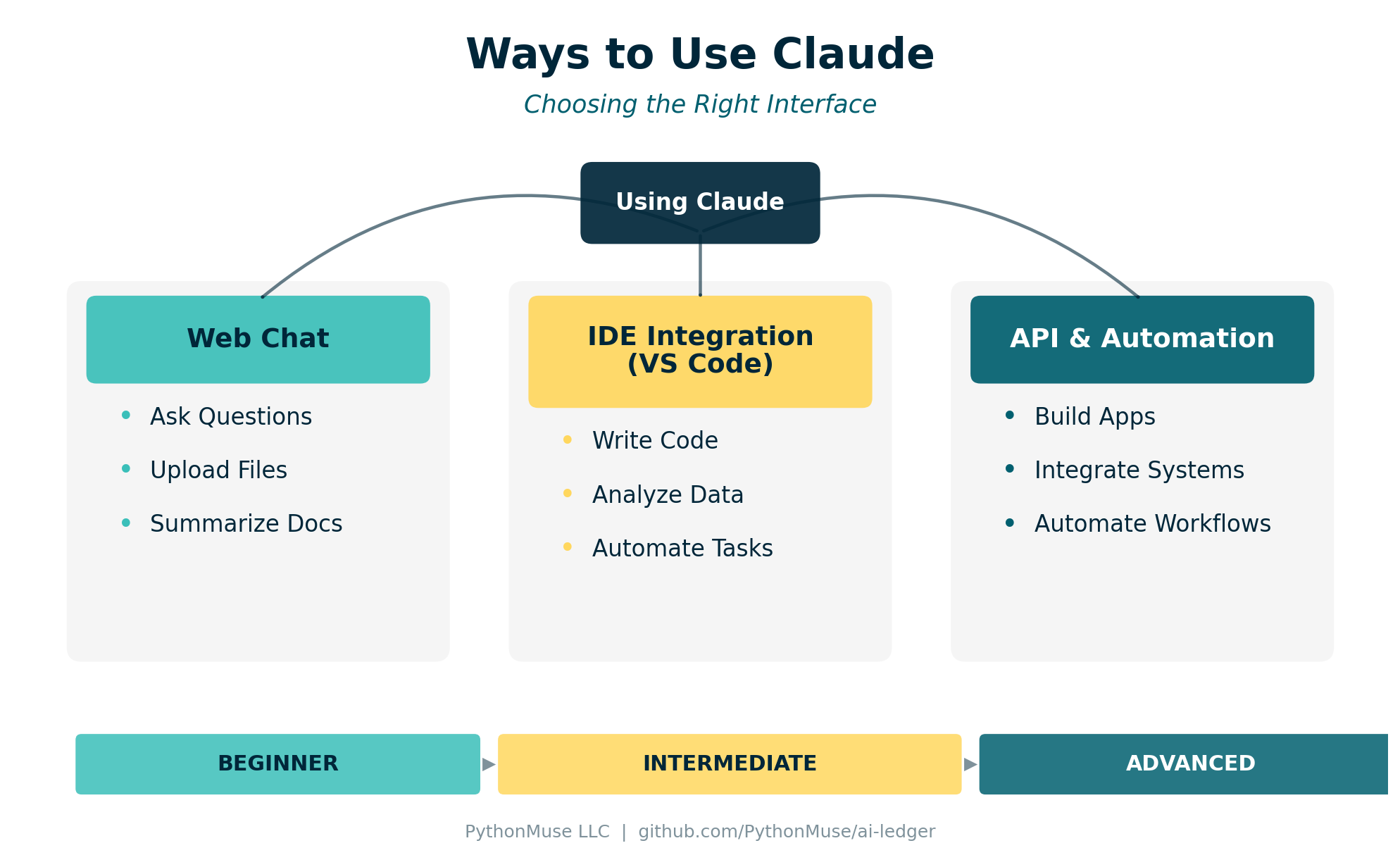 Ways to Use Claude diagram