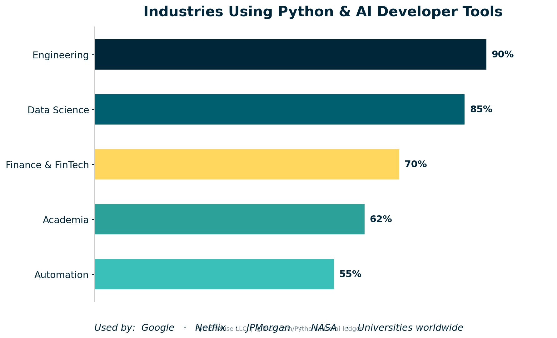 Industries Using Python and AI Developer Tools