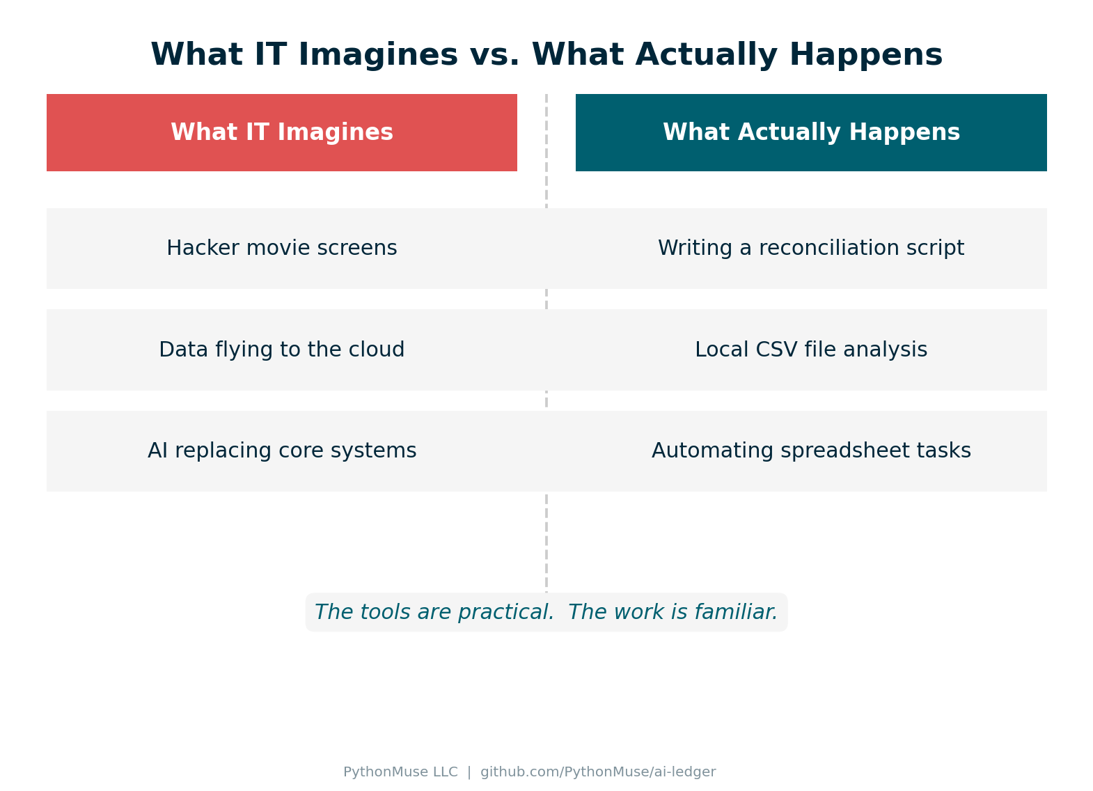 What IT Imagines vs What Actually Happens