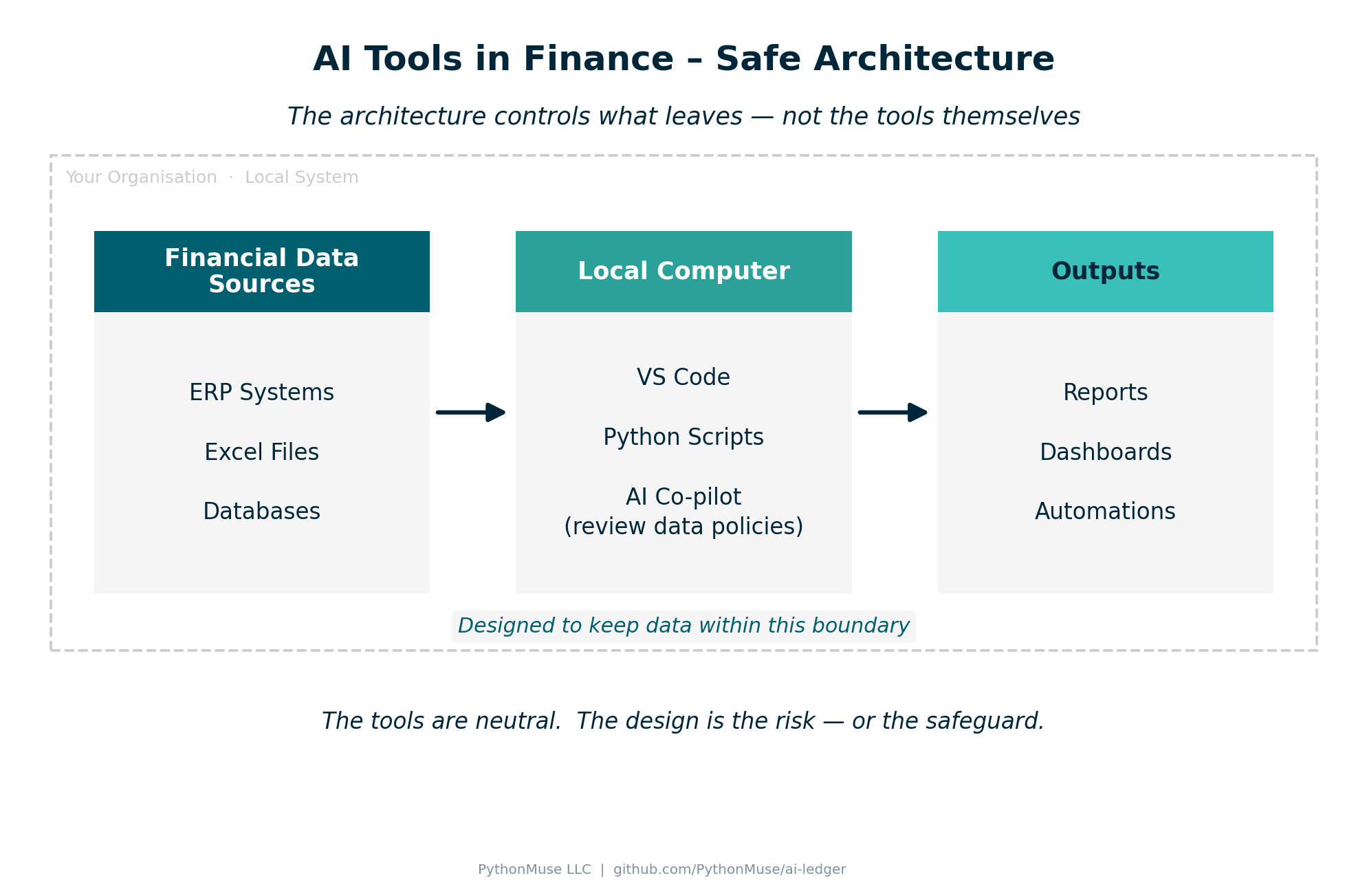 AI Tools in Finance - Safe Architecture