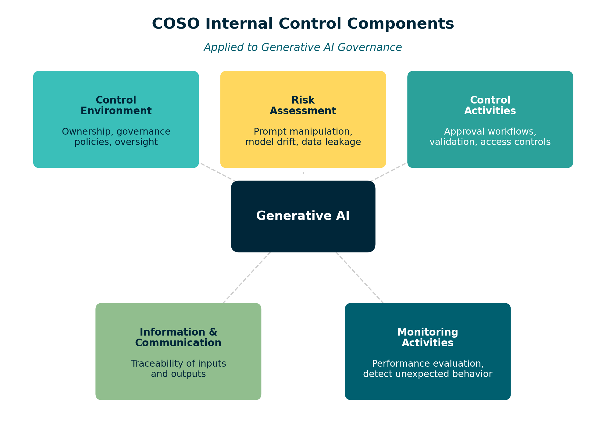 COSO Five Components for Generative AI