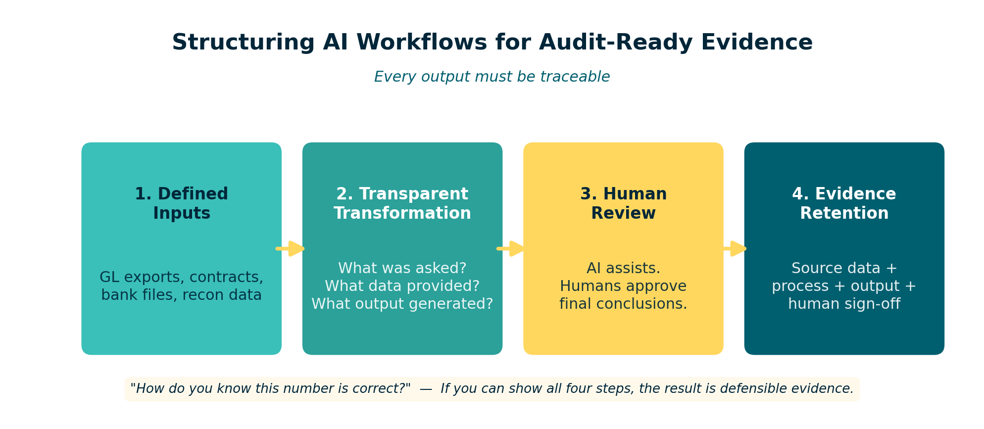Traceable AI Workflow