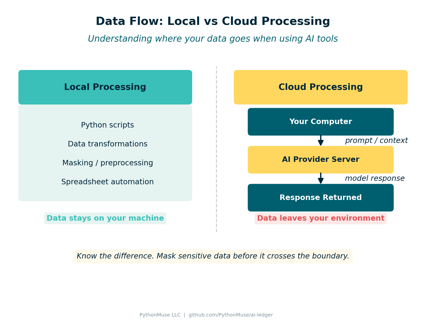Data Flow: Local vs Cloud Processing