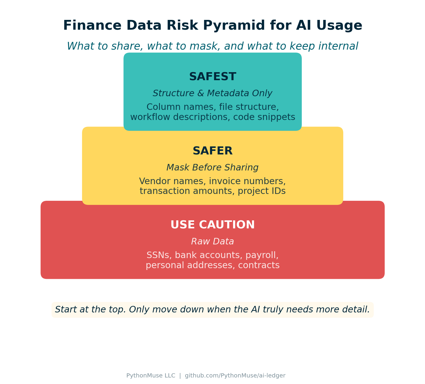 Finance Data Risk Pyramid