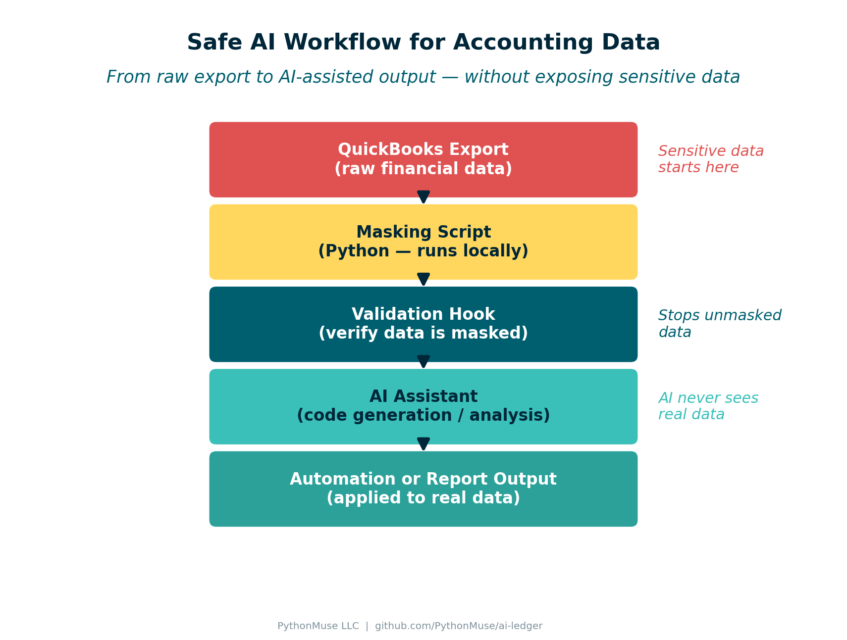 Safe AI Workflow