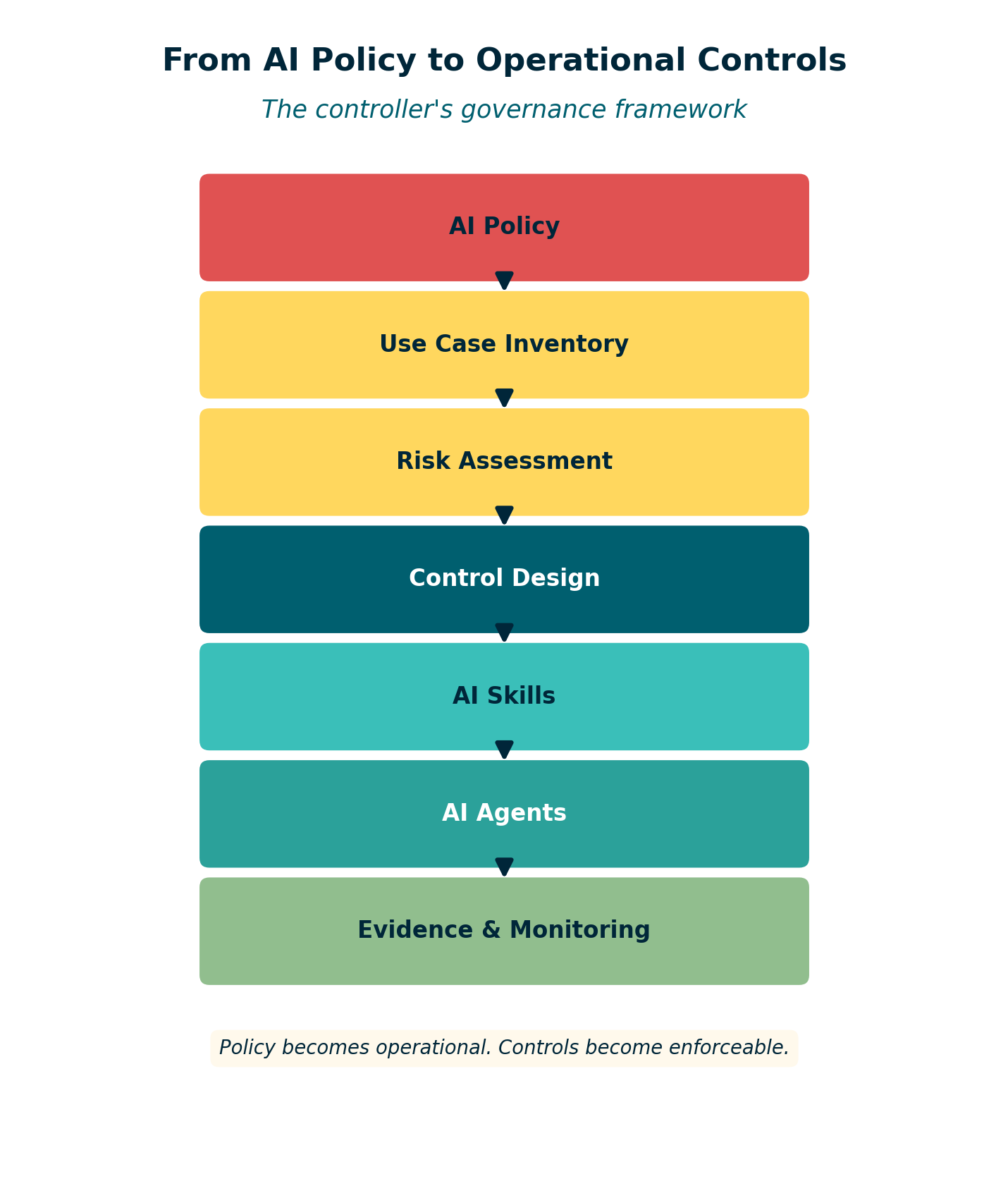 From Policy to Operational Controls