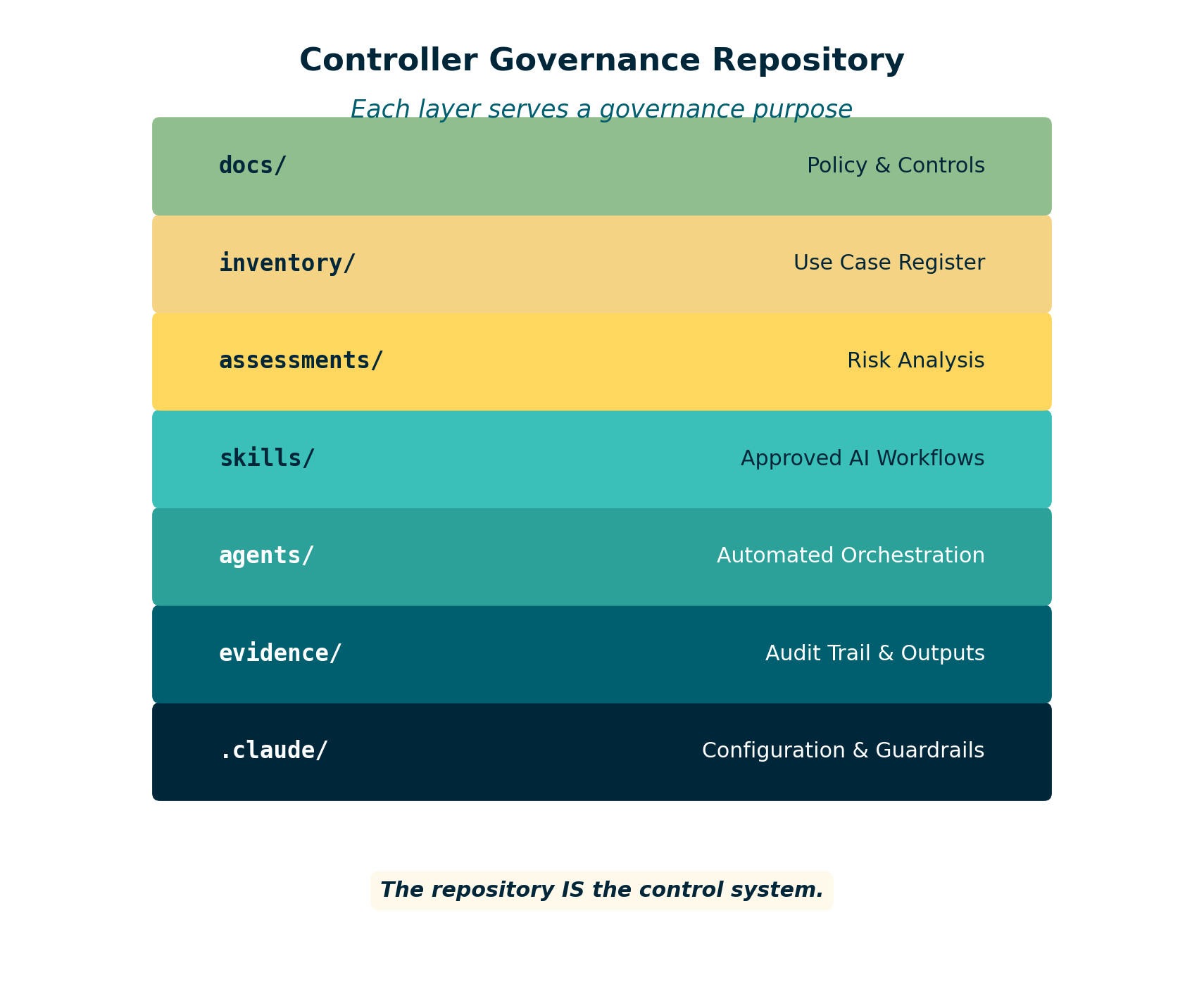 Controller Governance Repository Structure