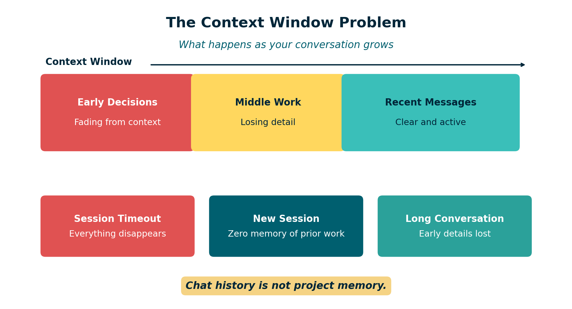How the Context Window Works