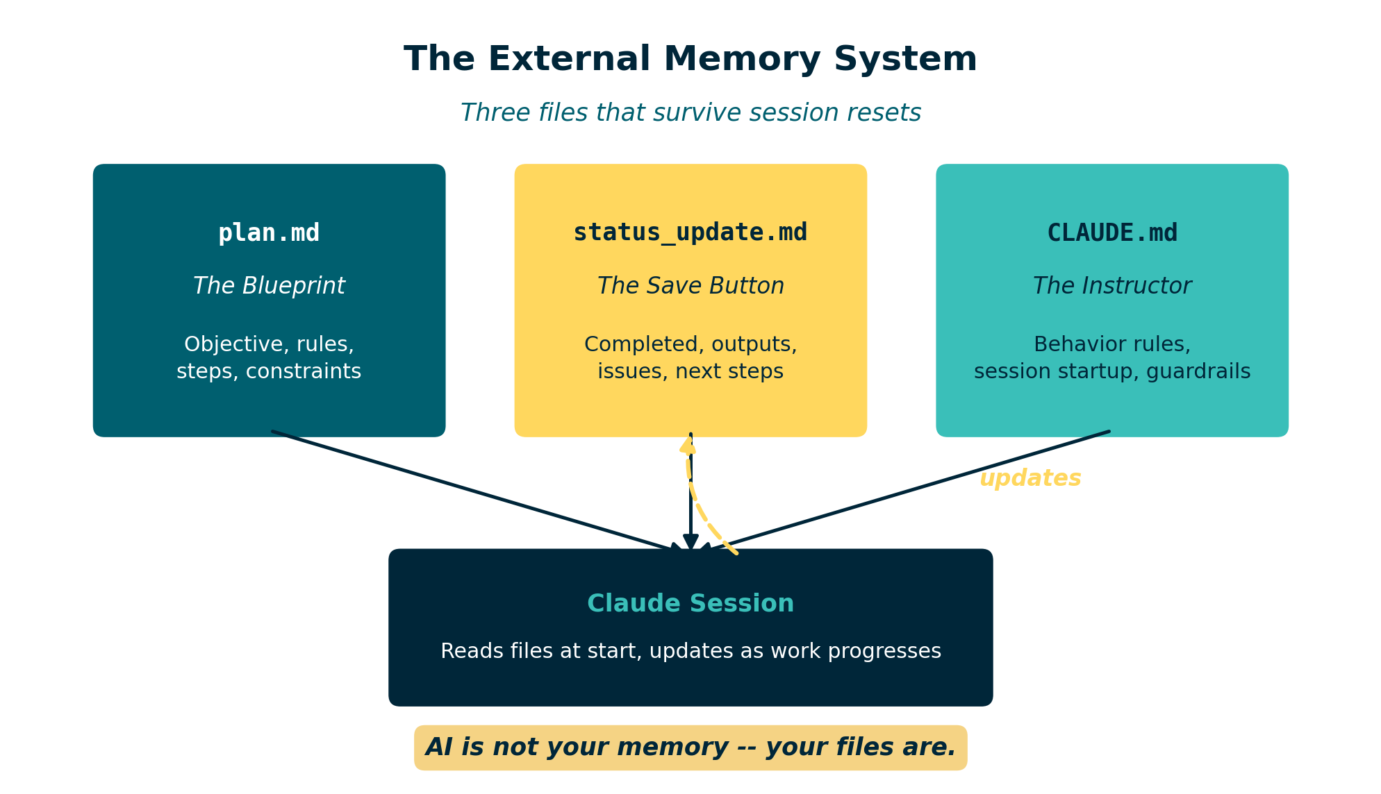 The Three-File External Memory System