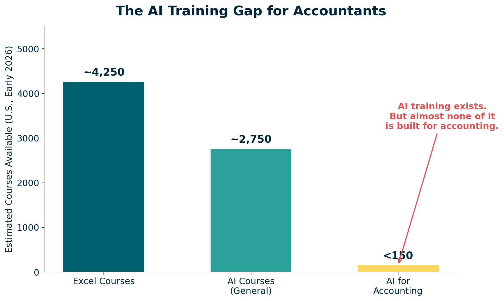 AI Training Gap for Accountants