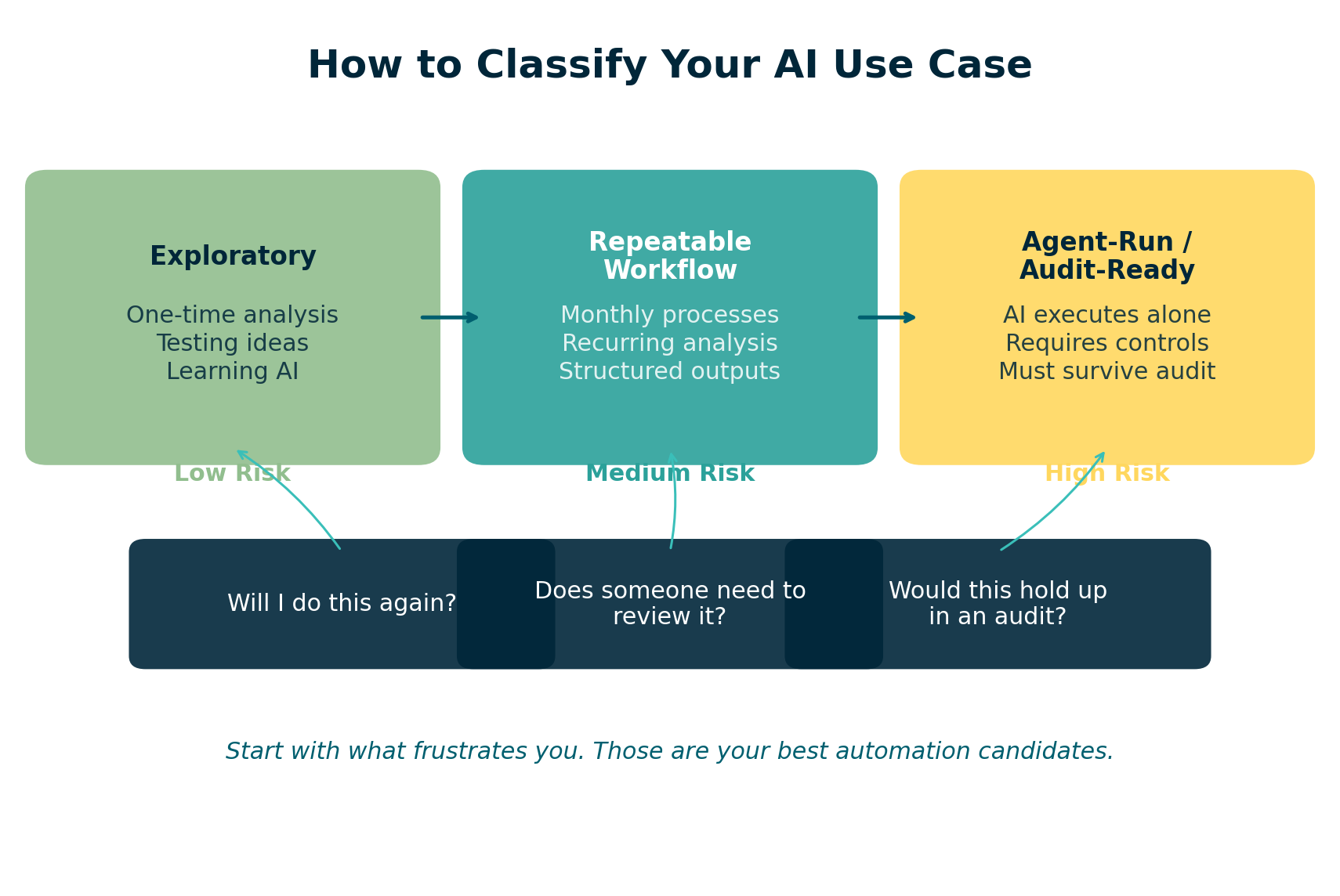 AI Use Case Decision Framework