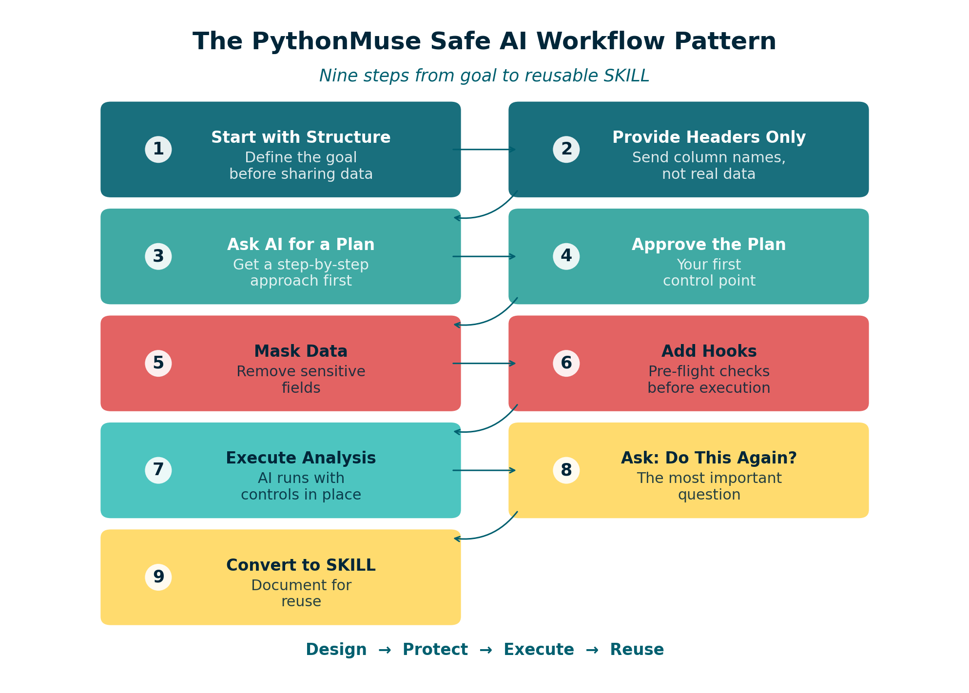 Nine-Step Workflow Pattern
