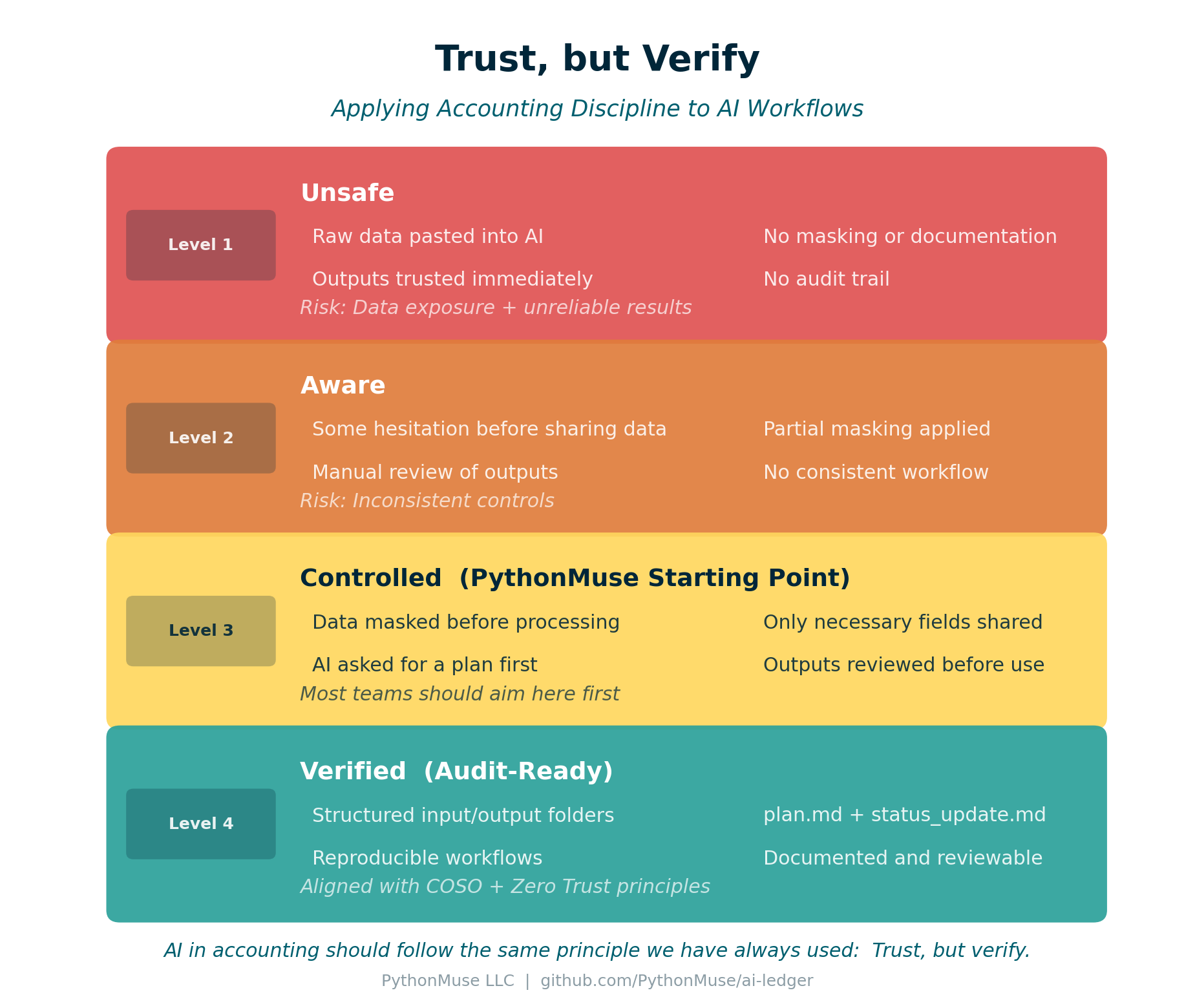 The Four-Level Trust Ladder