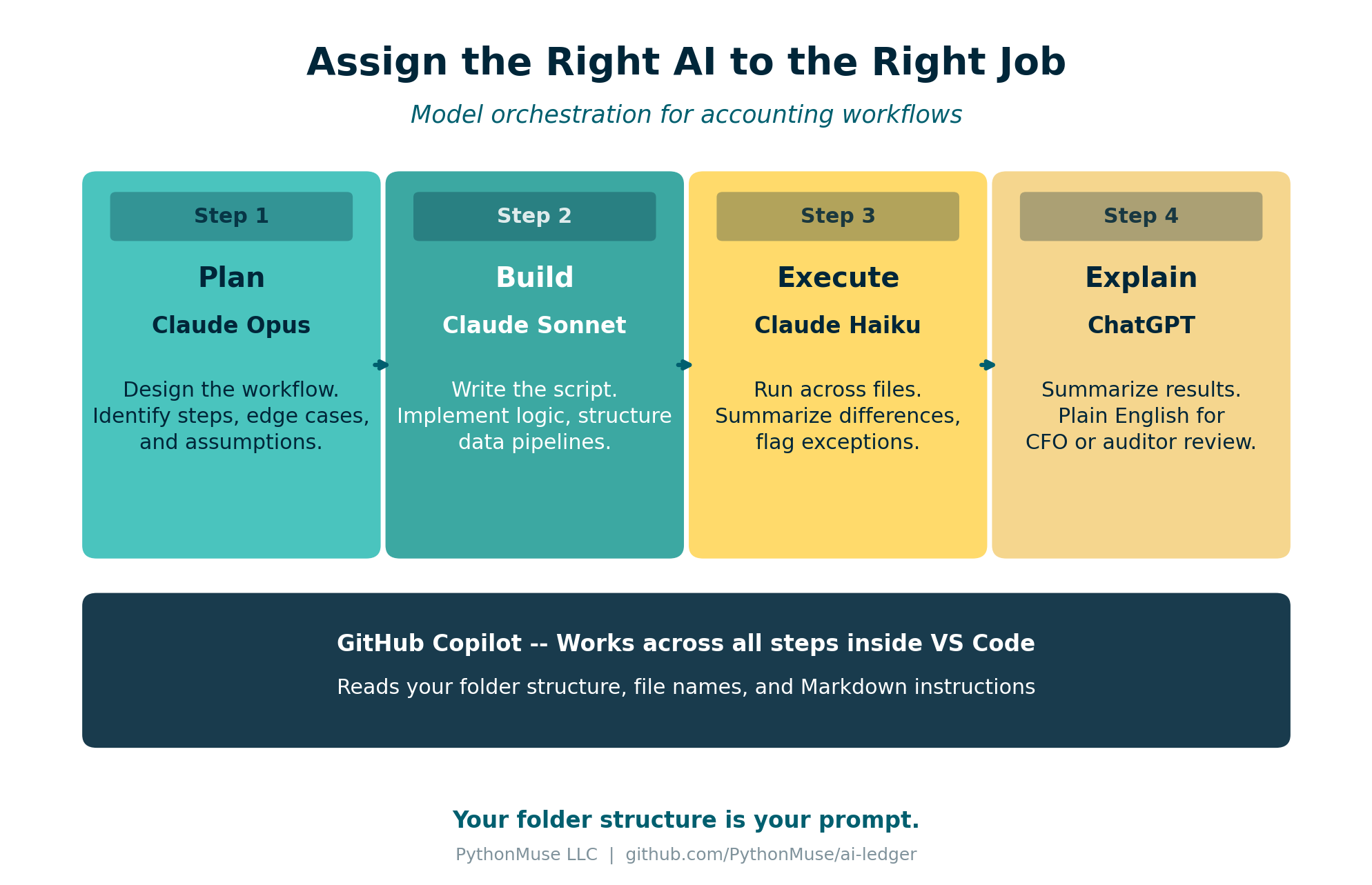 Model Orchestration Workflow