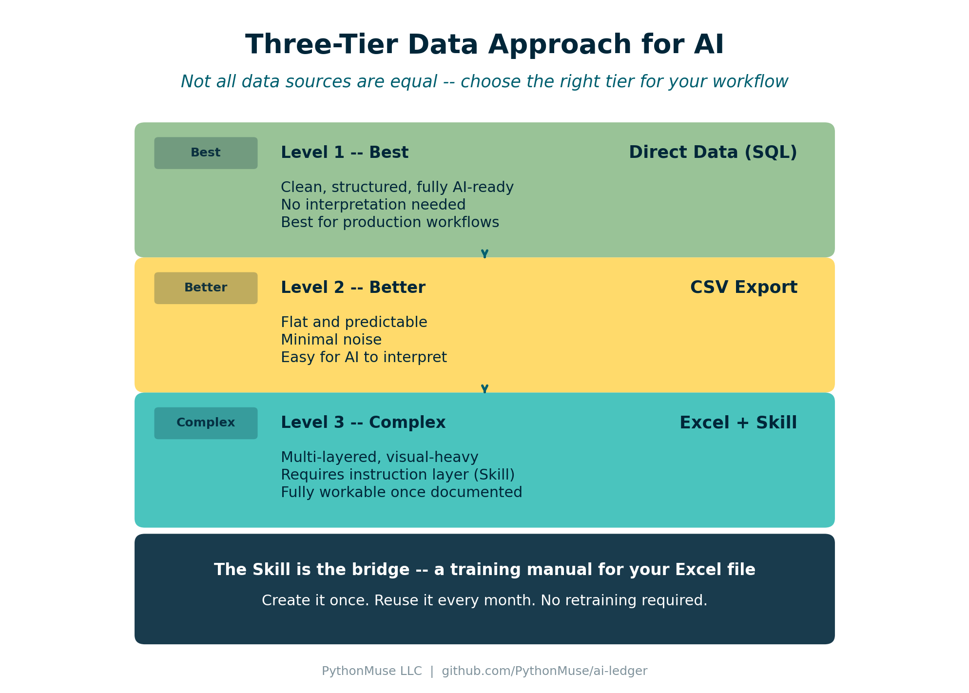 Three-Tier Data Approach