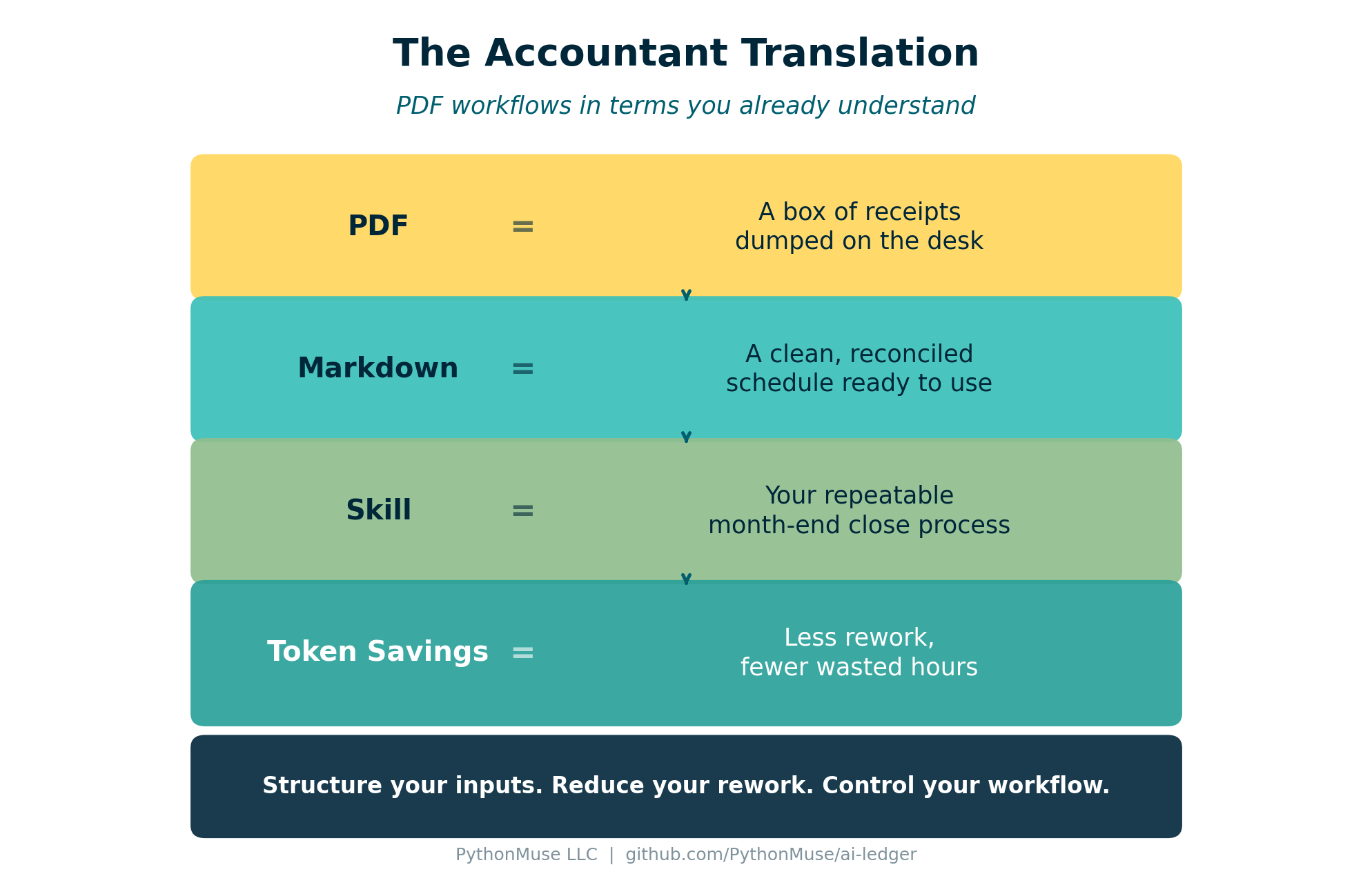 Accountant Translation