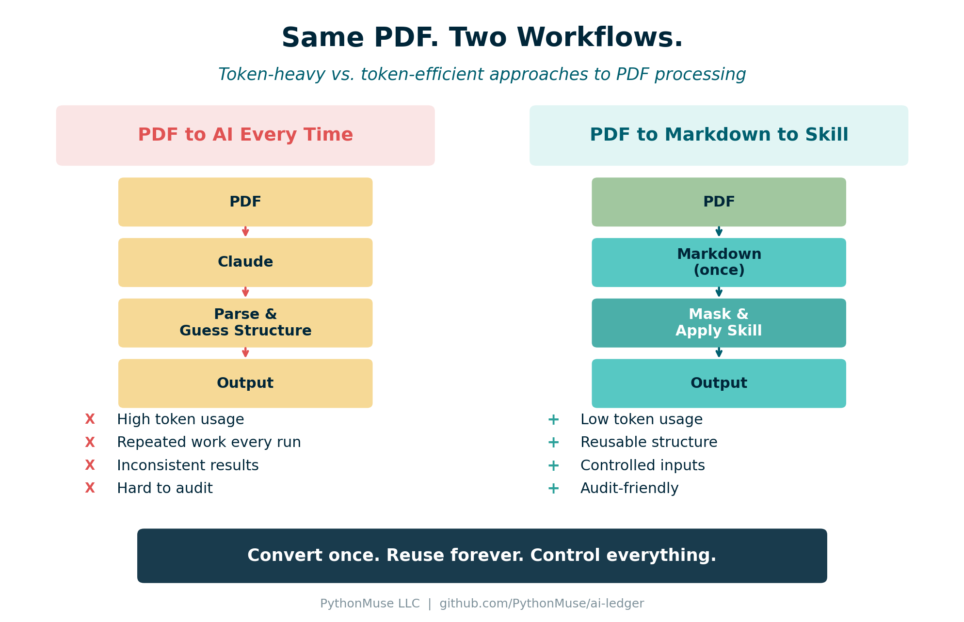 Workflow Comparison