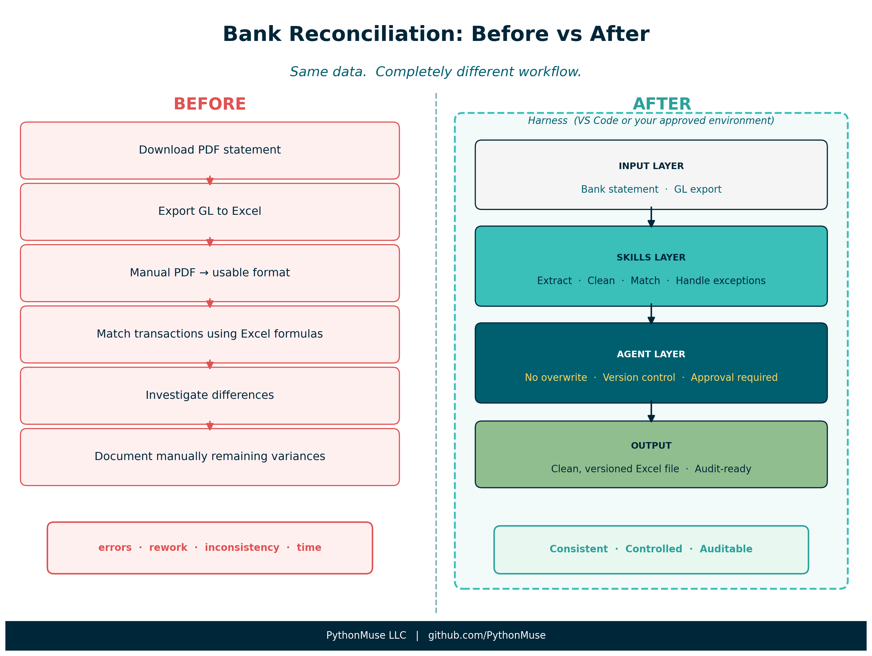 Bank Reconciliation: Before vs After