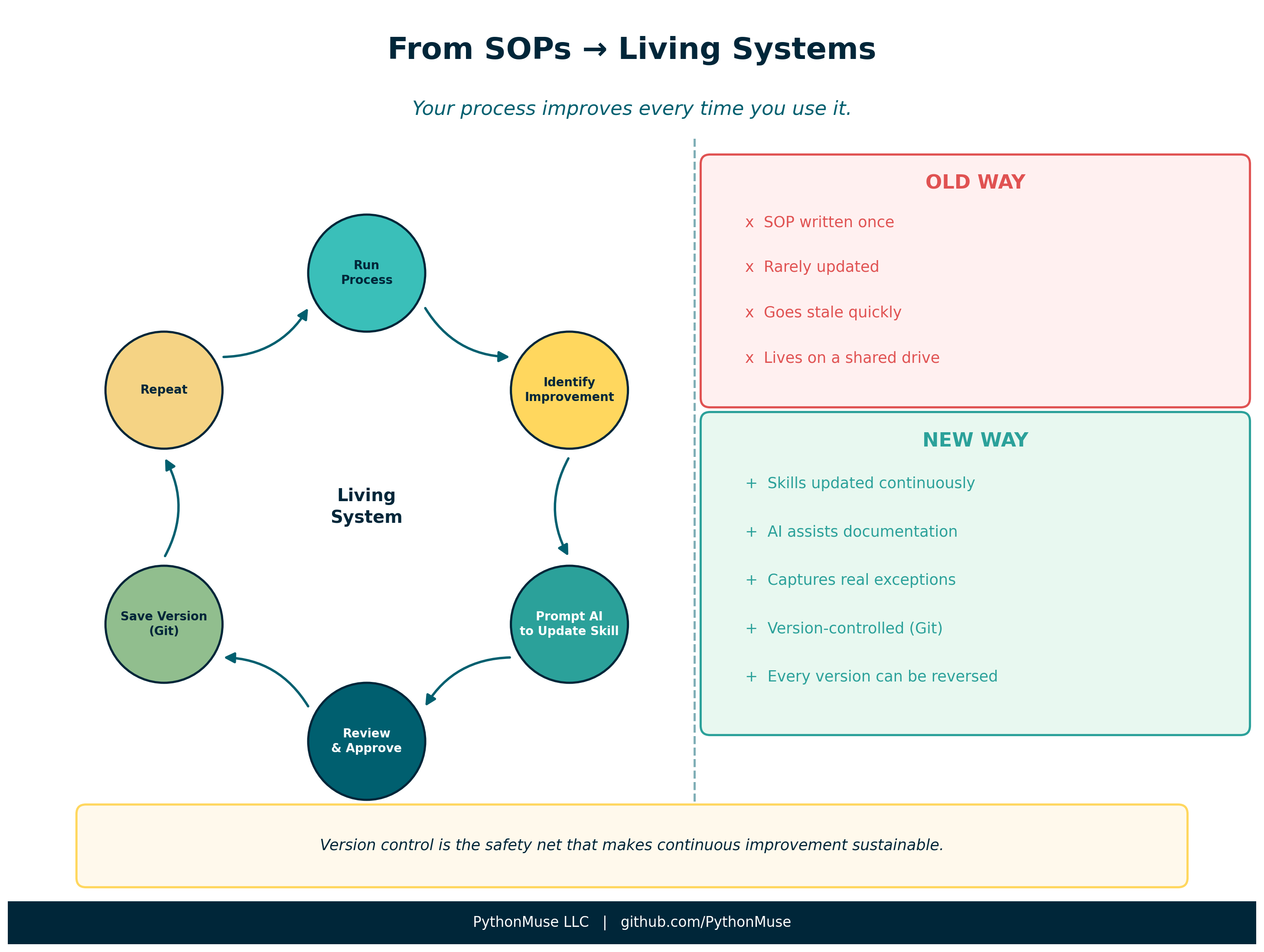 From SOPs to Living Systems