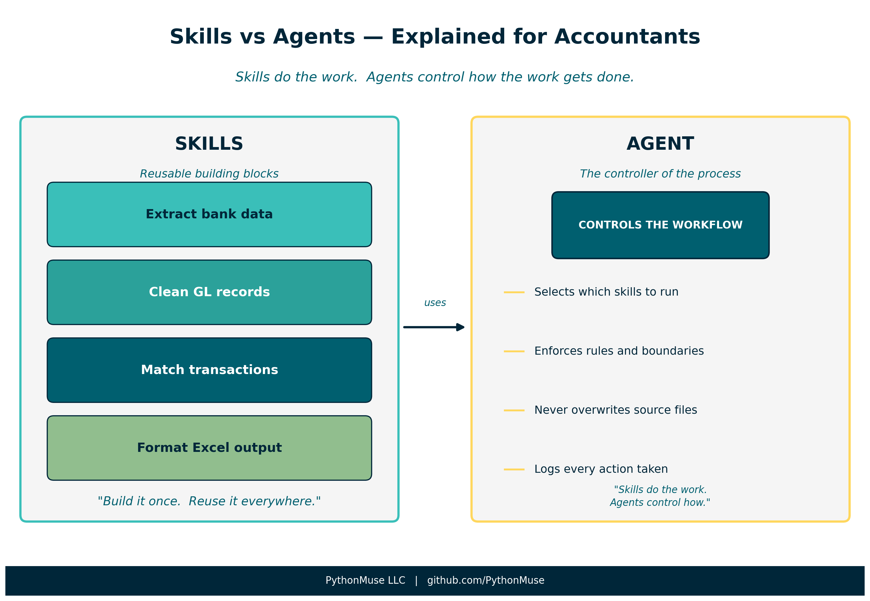 Skills vs Agents — Explained for Accountants