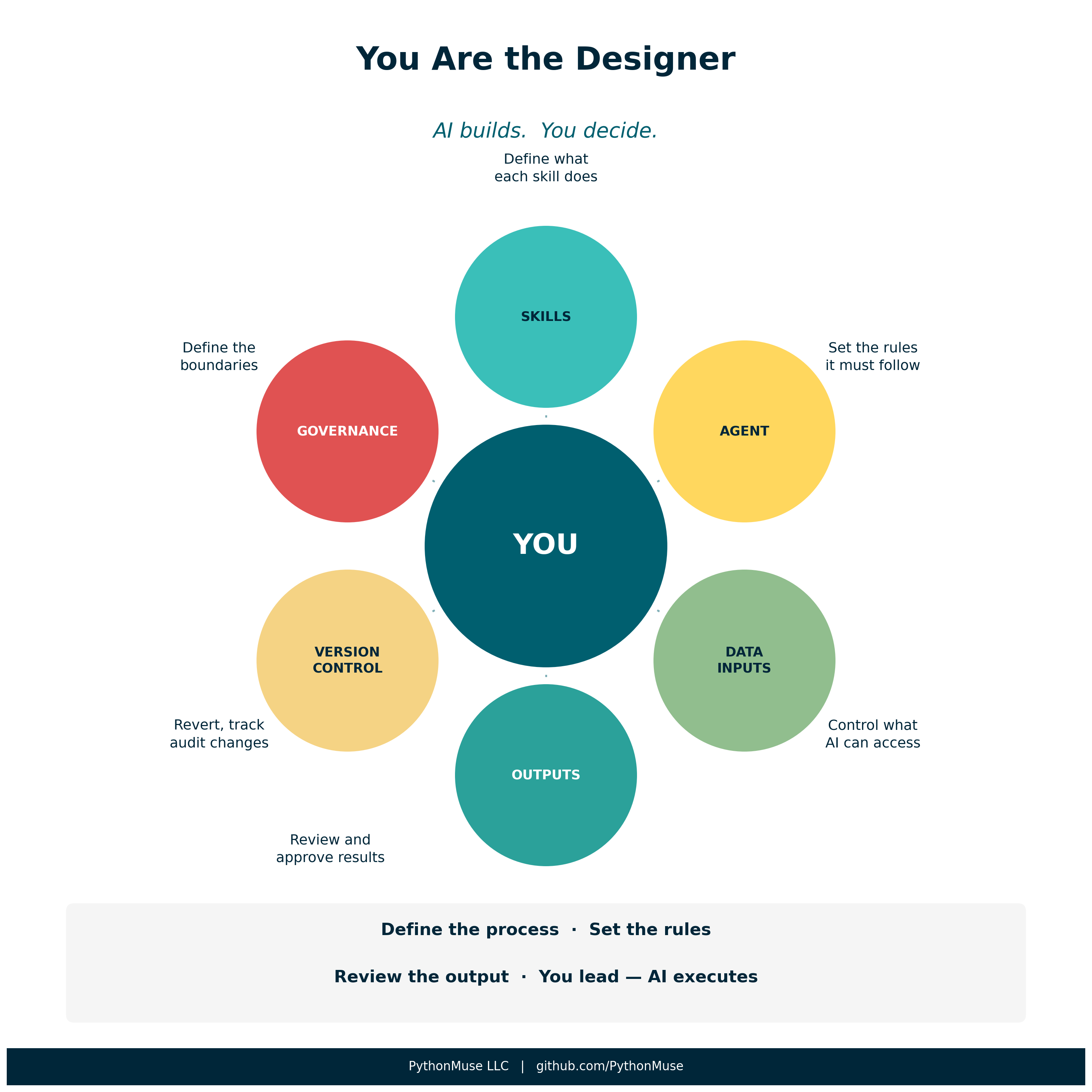 You Are the Designer