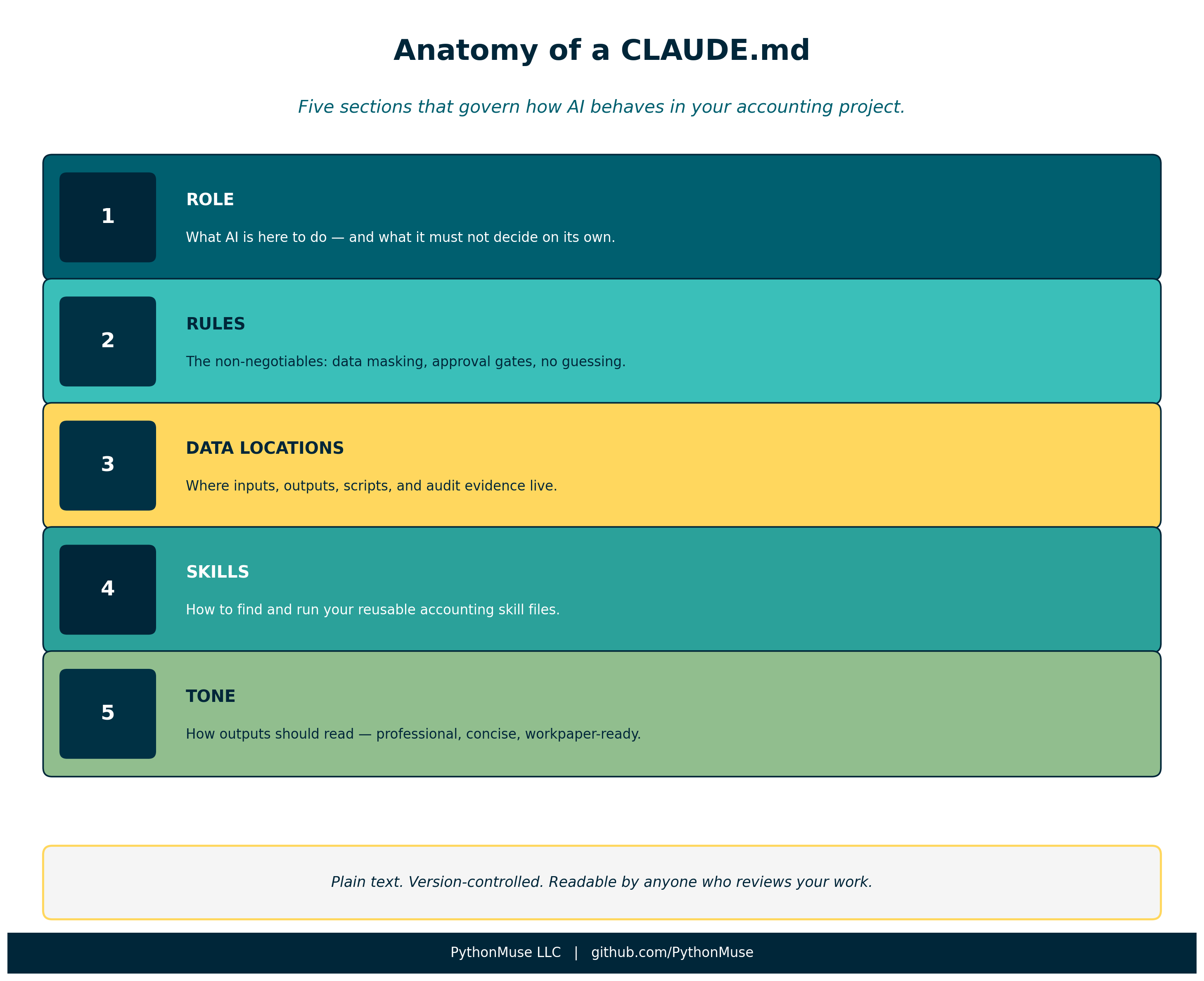 Anatomy of a CLAUDE.md