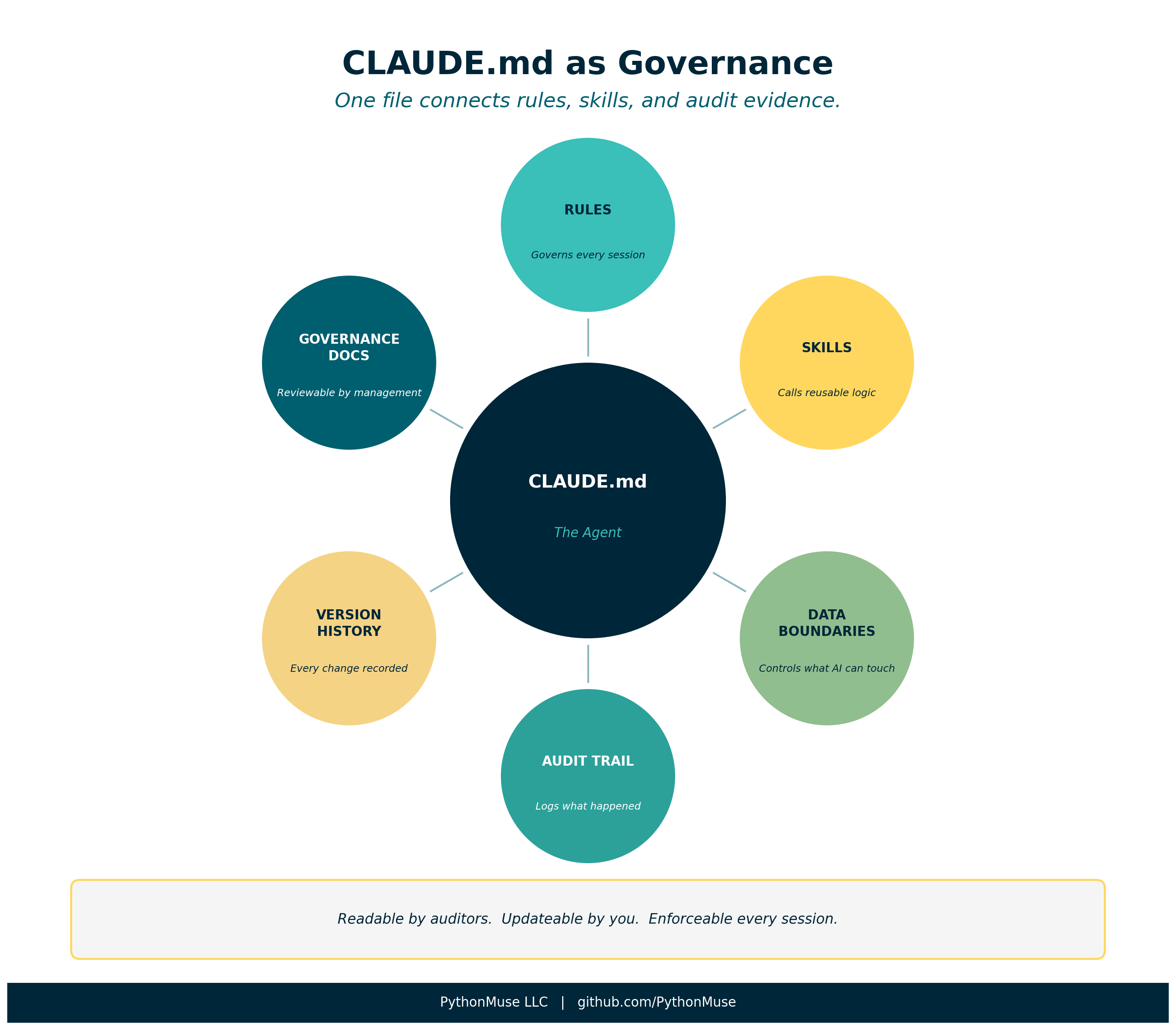 CLAUDE.md as Governance