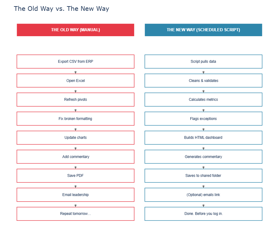 Old vs. New Workflow