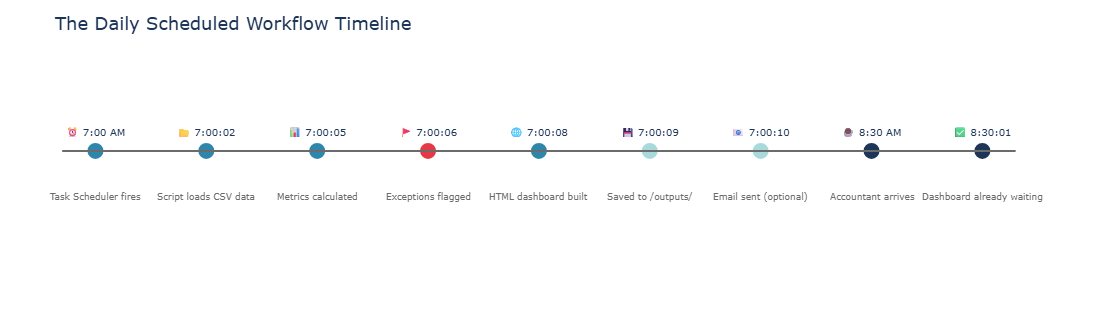 Scheduling Timeline