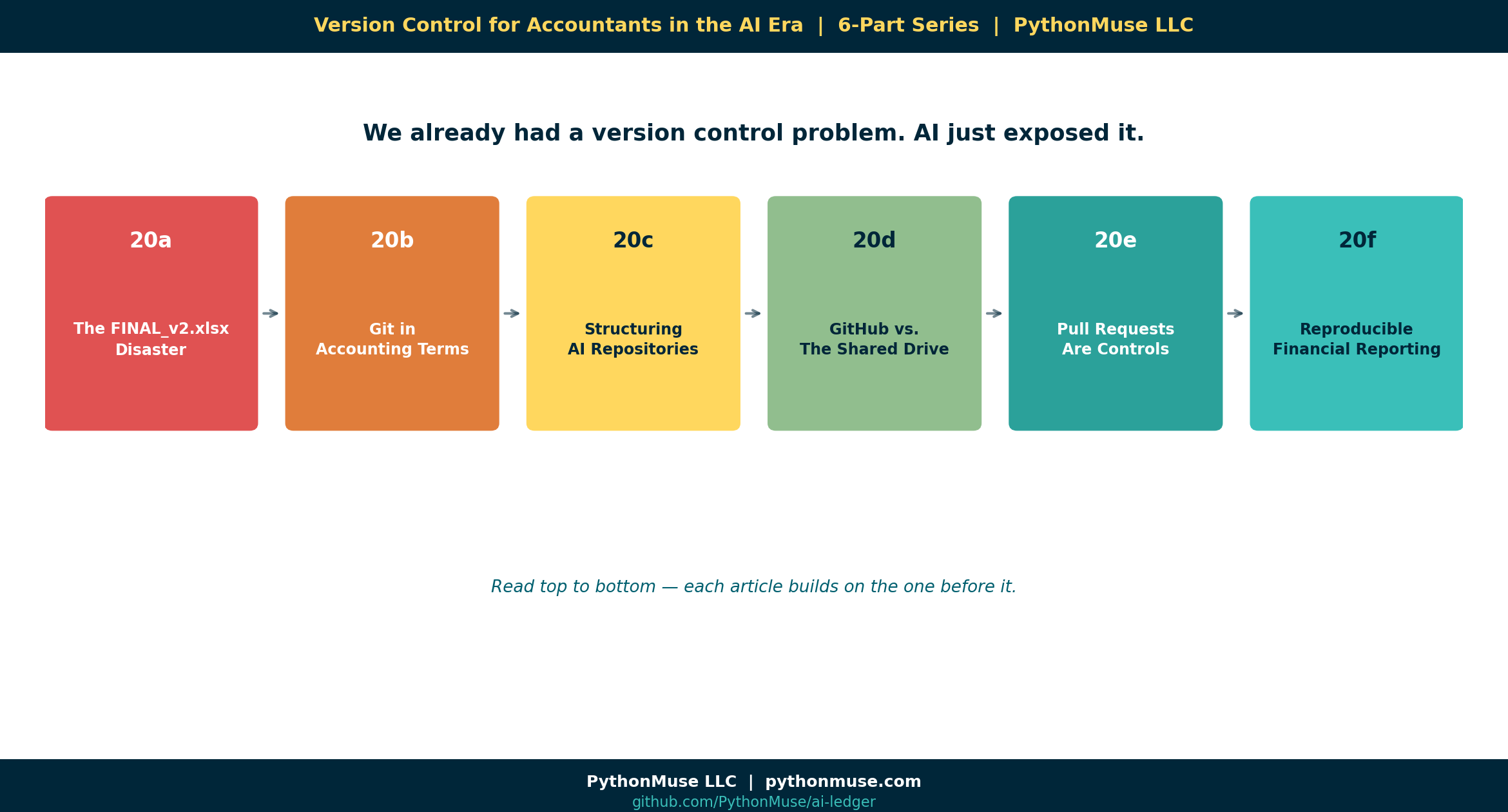 Version Control for Accountants in the AI Era