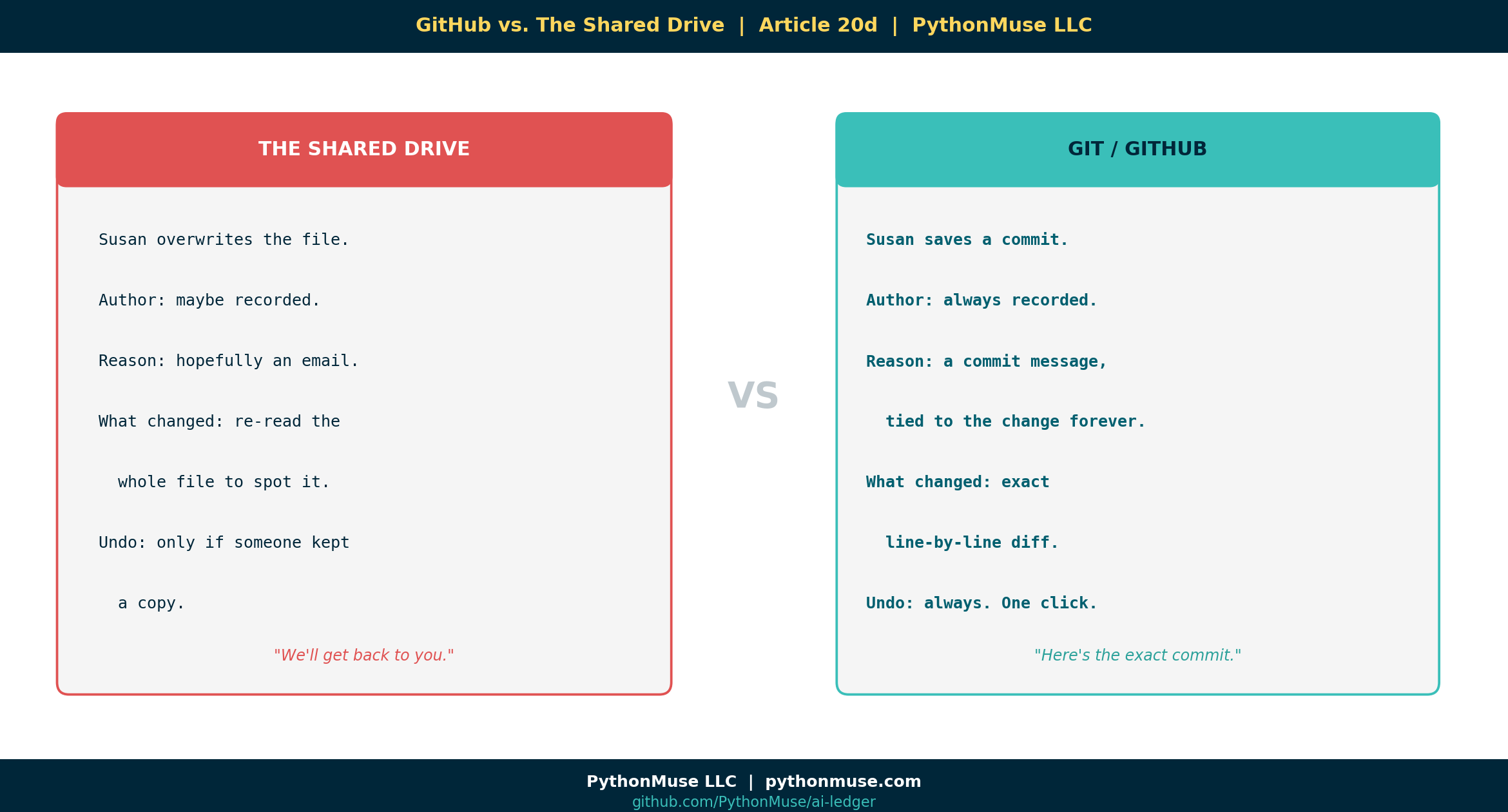 GitHub vs. The Shared Drive