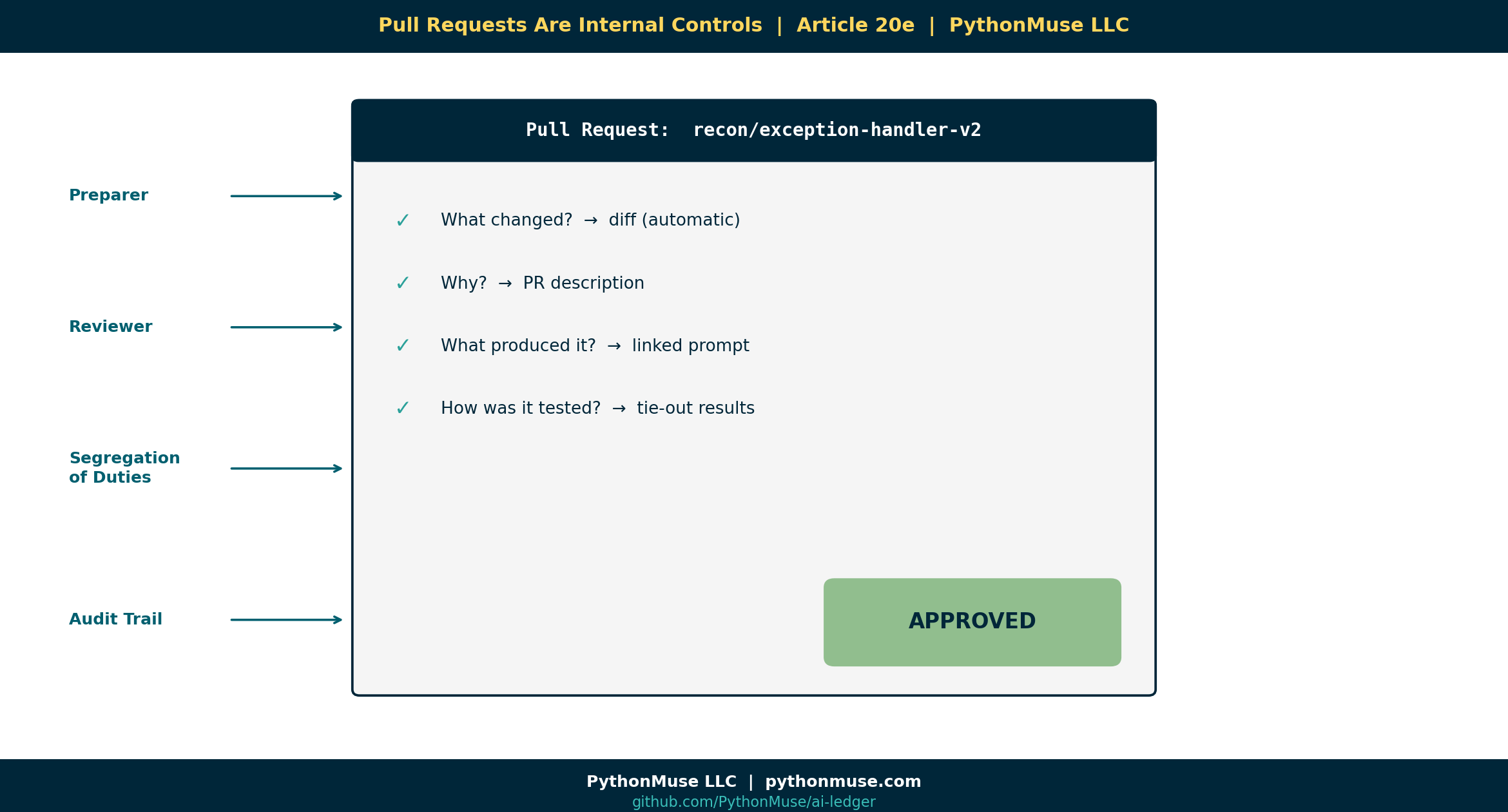 Pull Requests Are Internal Controls