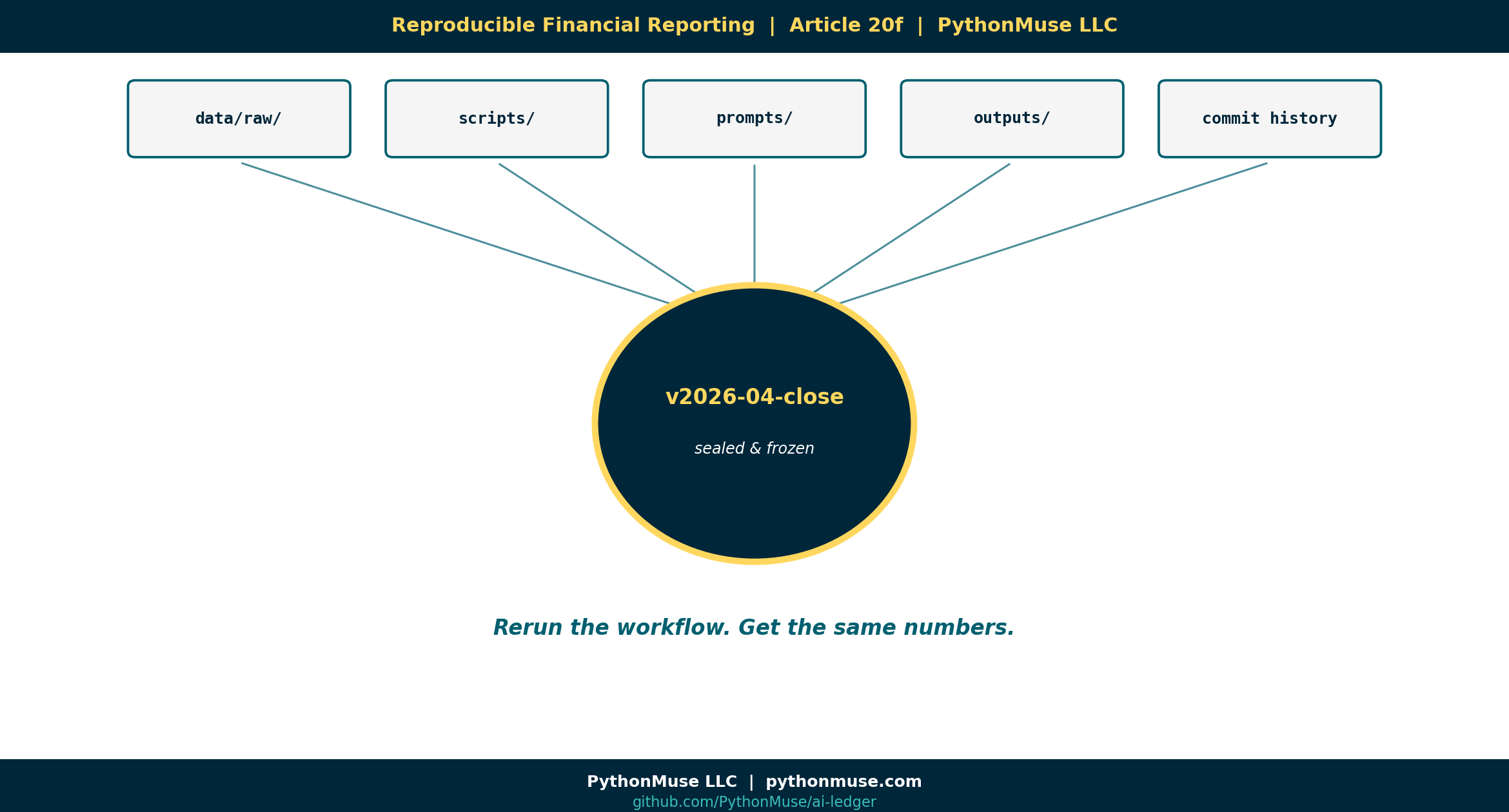 Reproducible Financial Reporting