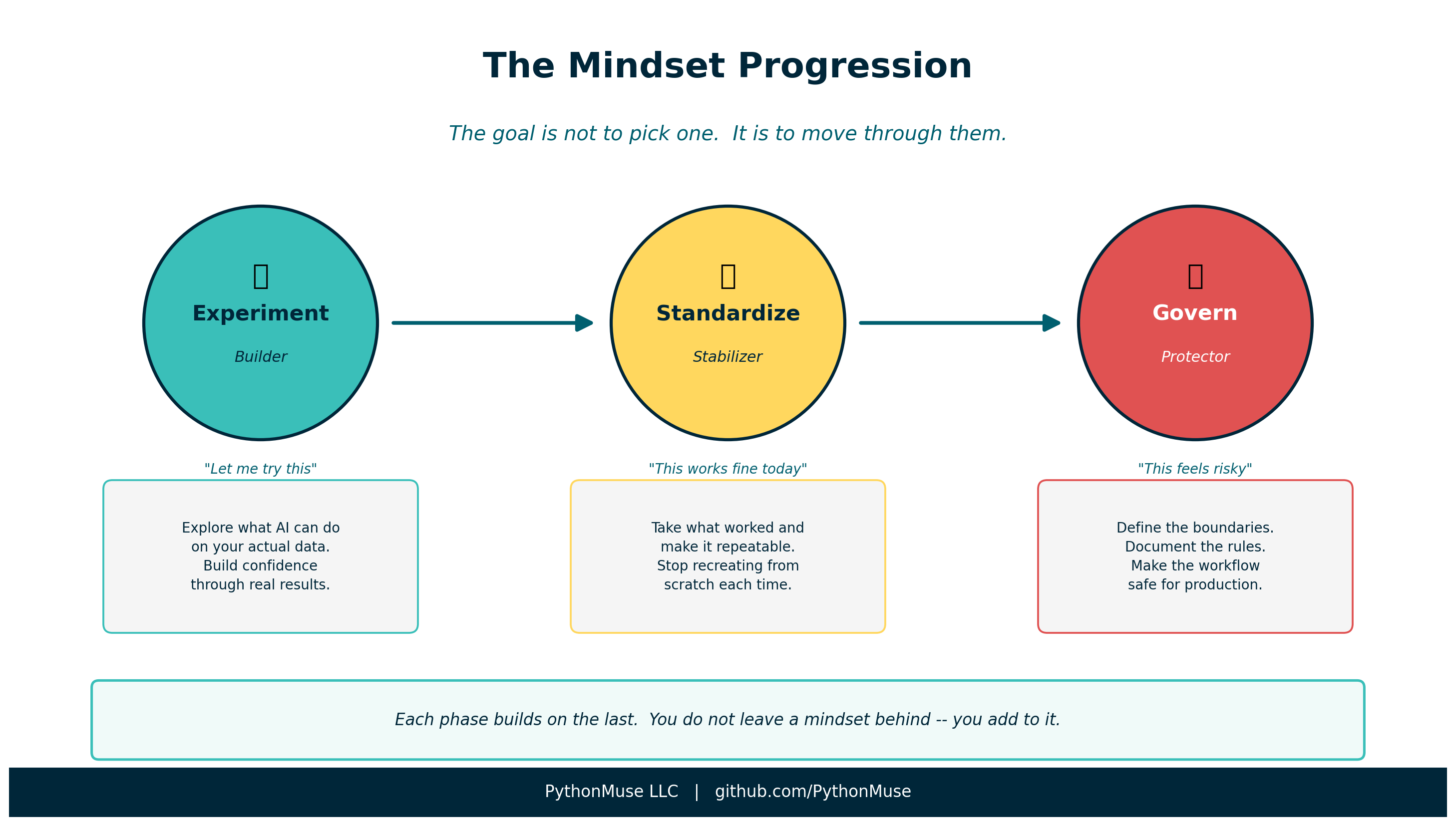 Experiment → Standardize → Govern