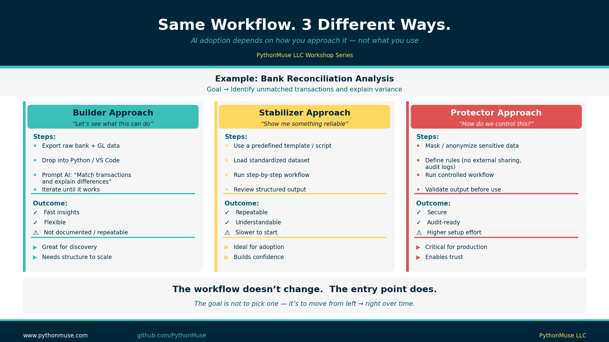 Same Workflow. 3 Different Ways.