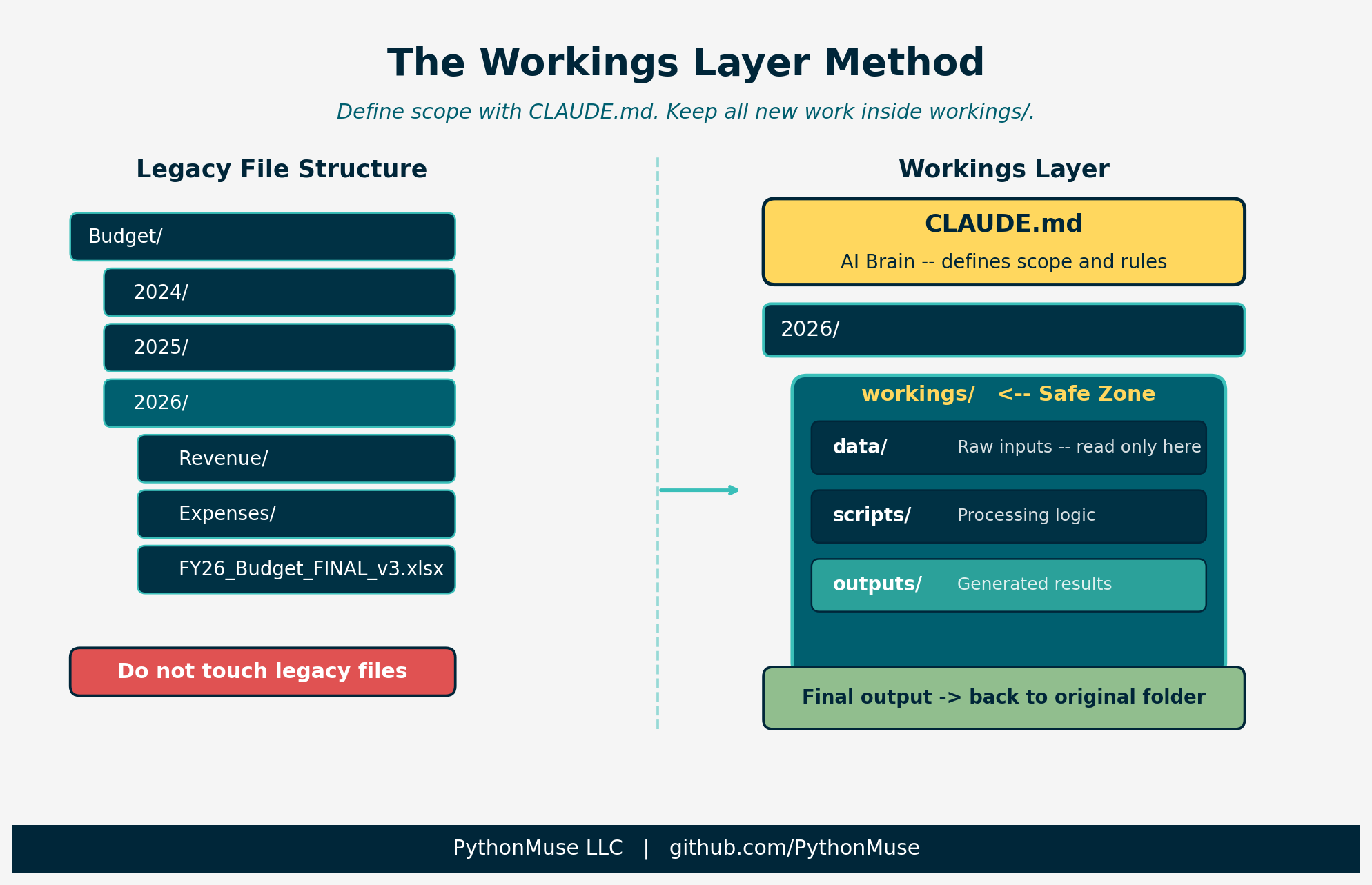 The Workings Layer: Folder Hierarchy