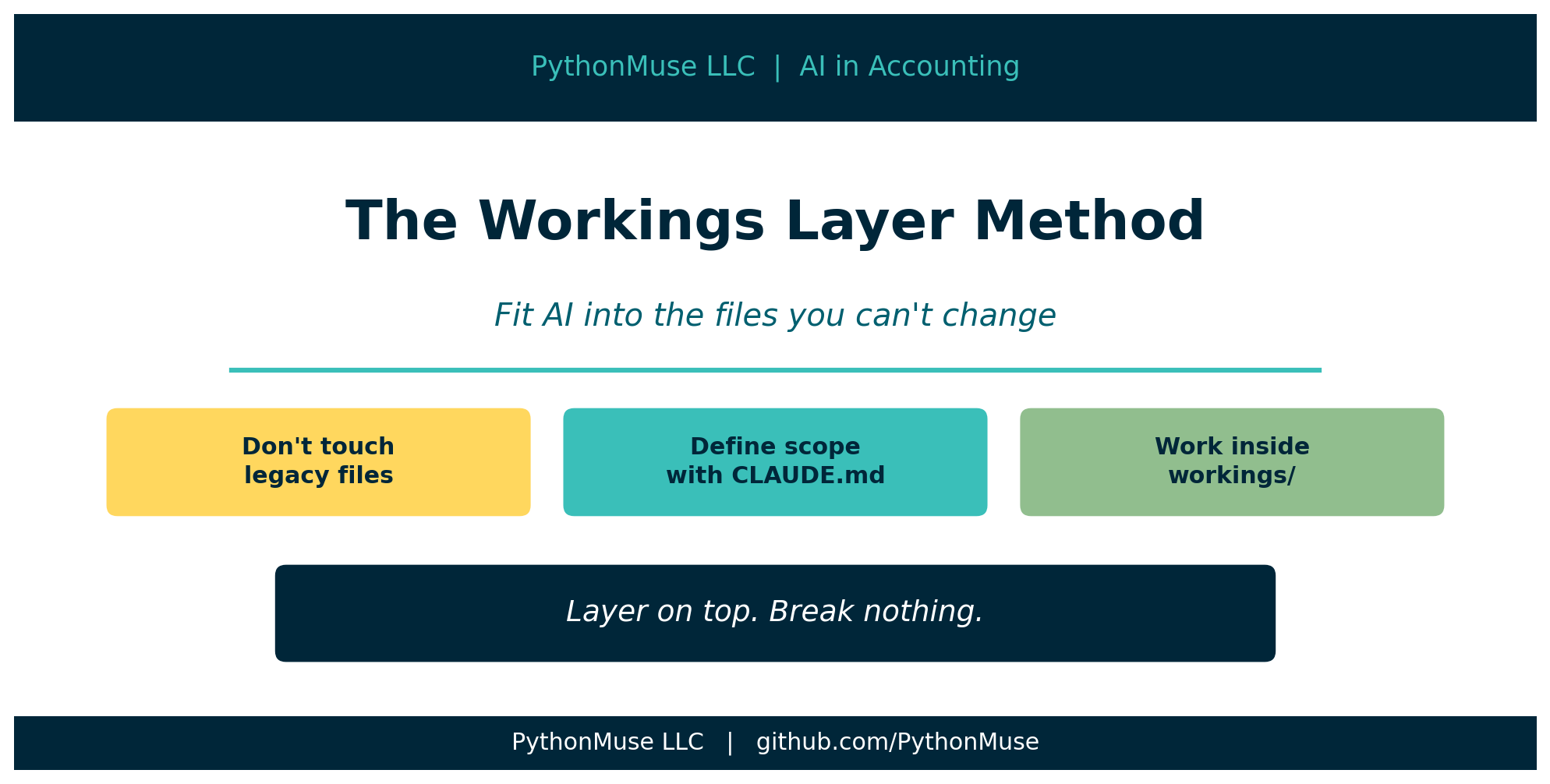 The Workings Layer: Fitting AI Into the Files You Can't Change