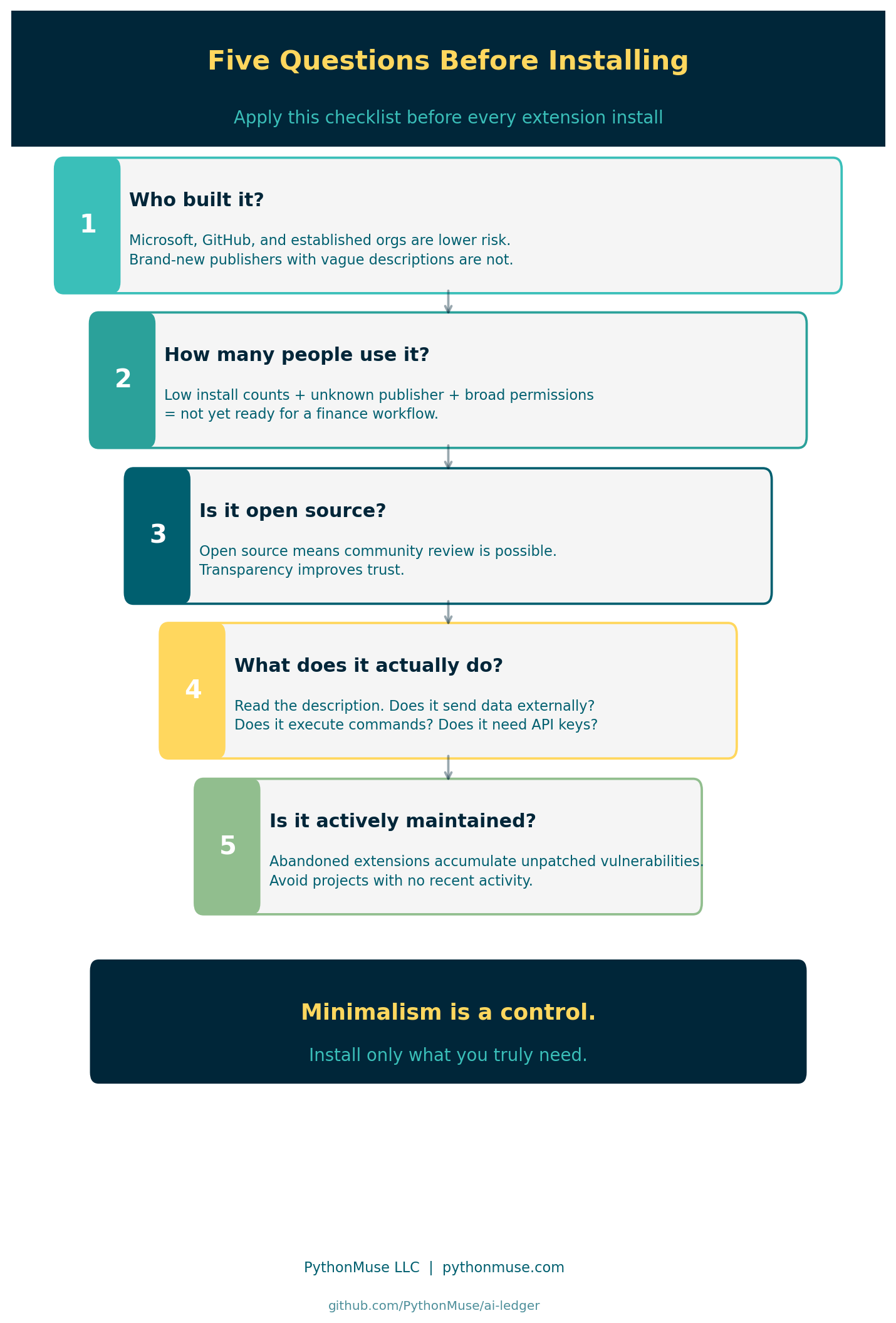 Governance Funnel: Five Questions Before Installing