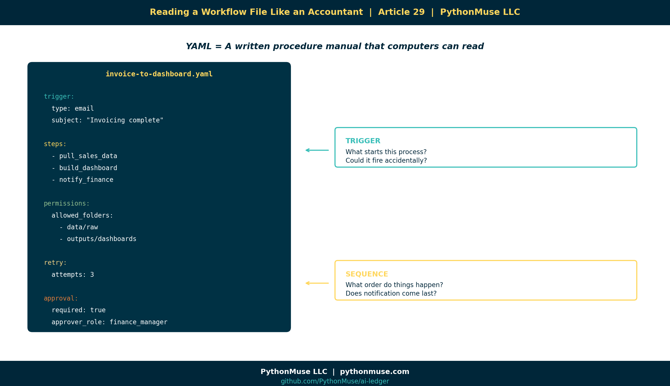 YAML Anatomy