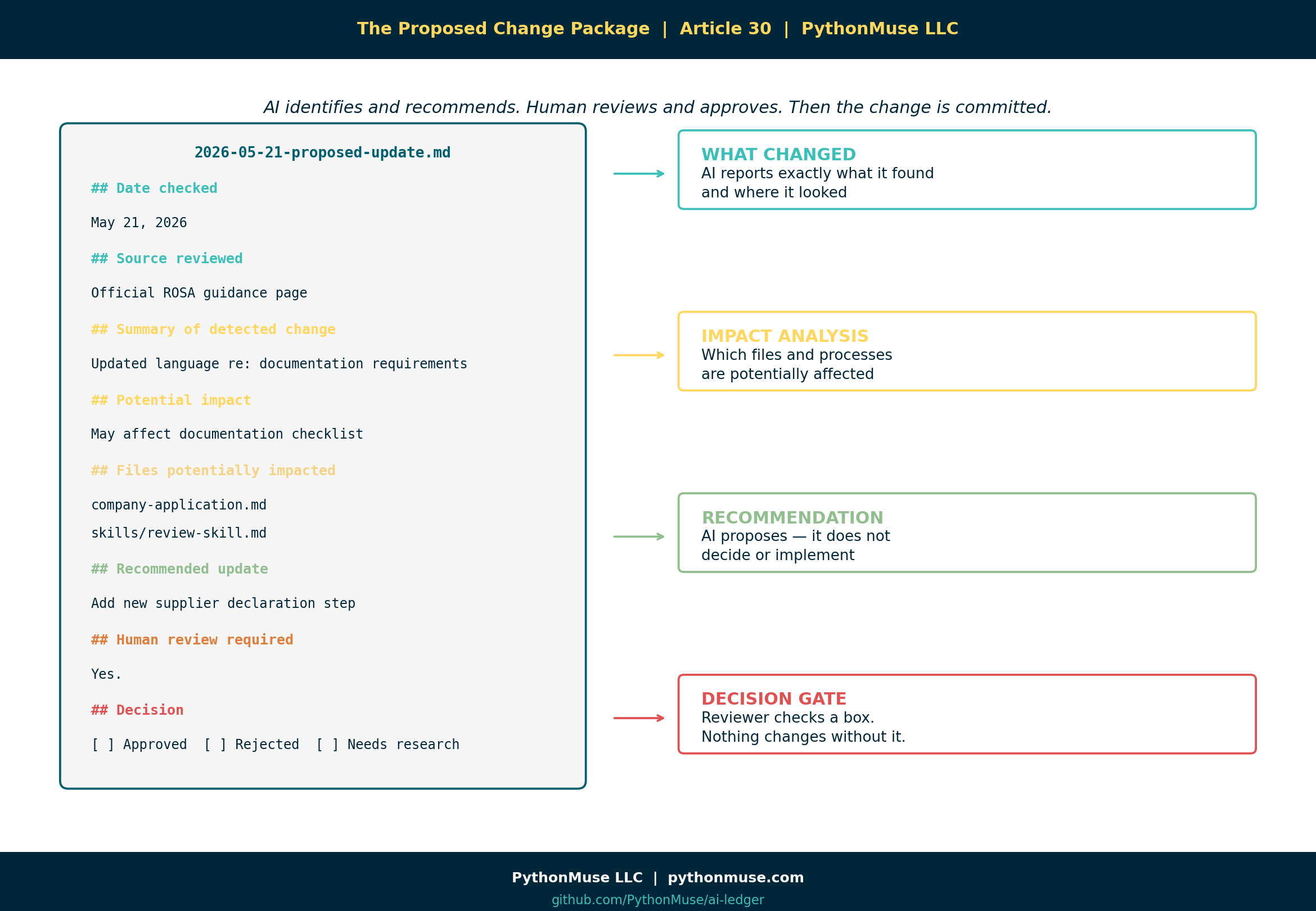 Proposed Change Package