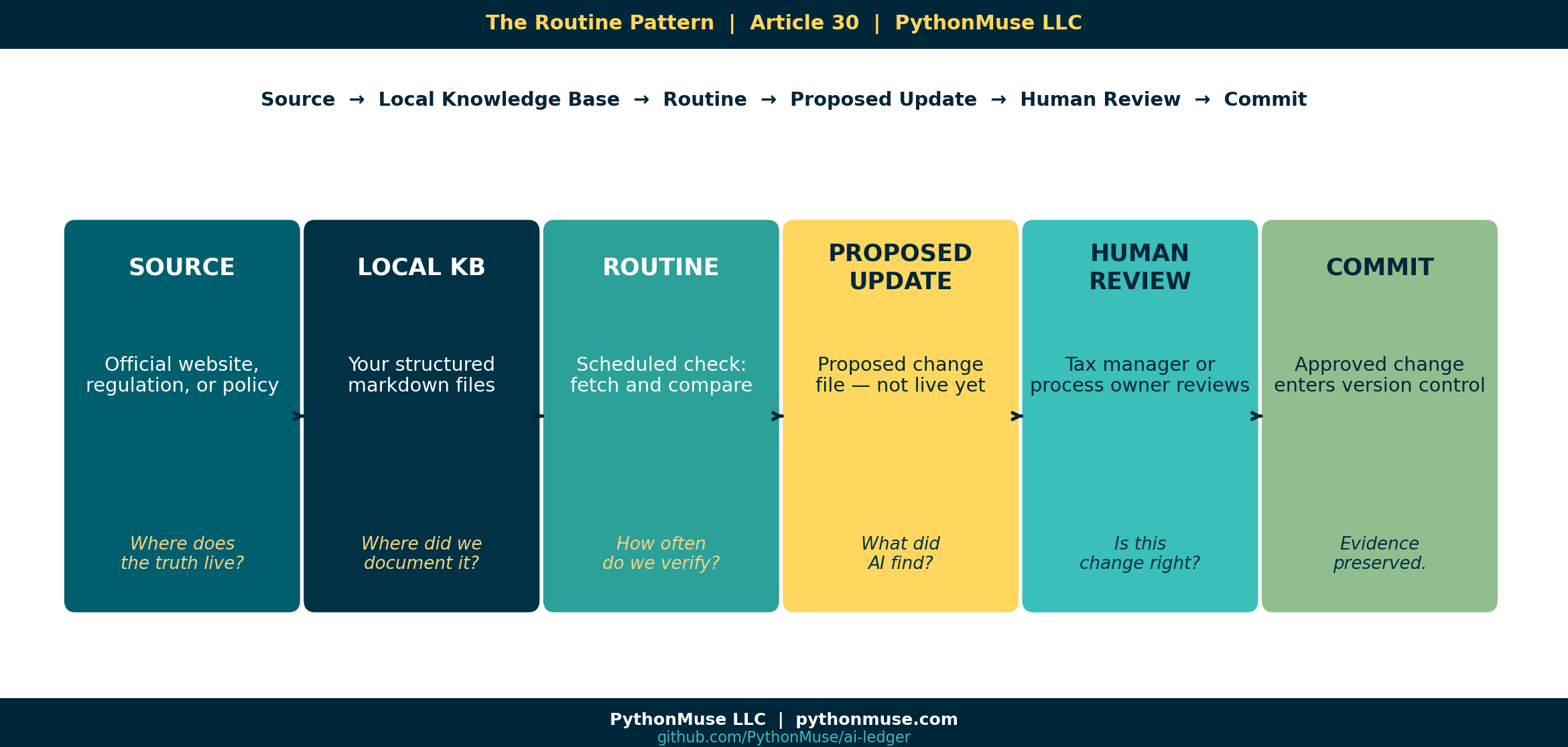 Routine Pattern Flow