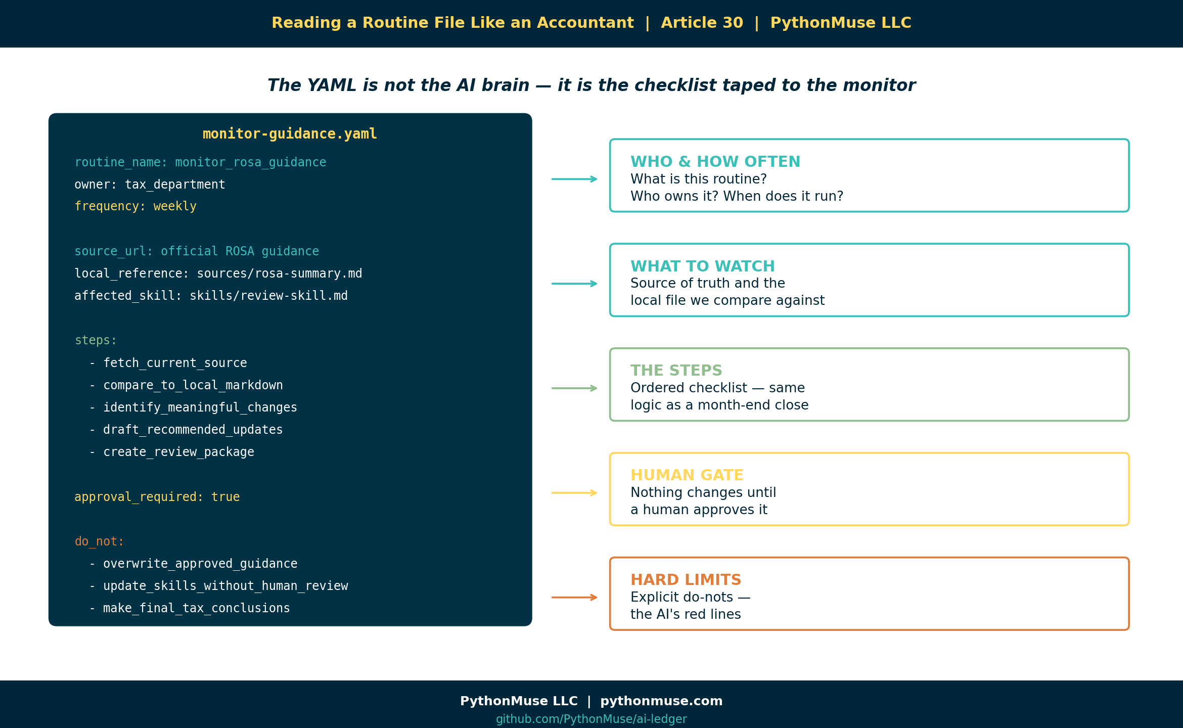 Routine YAML Anatomy