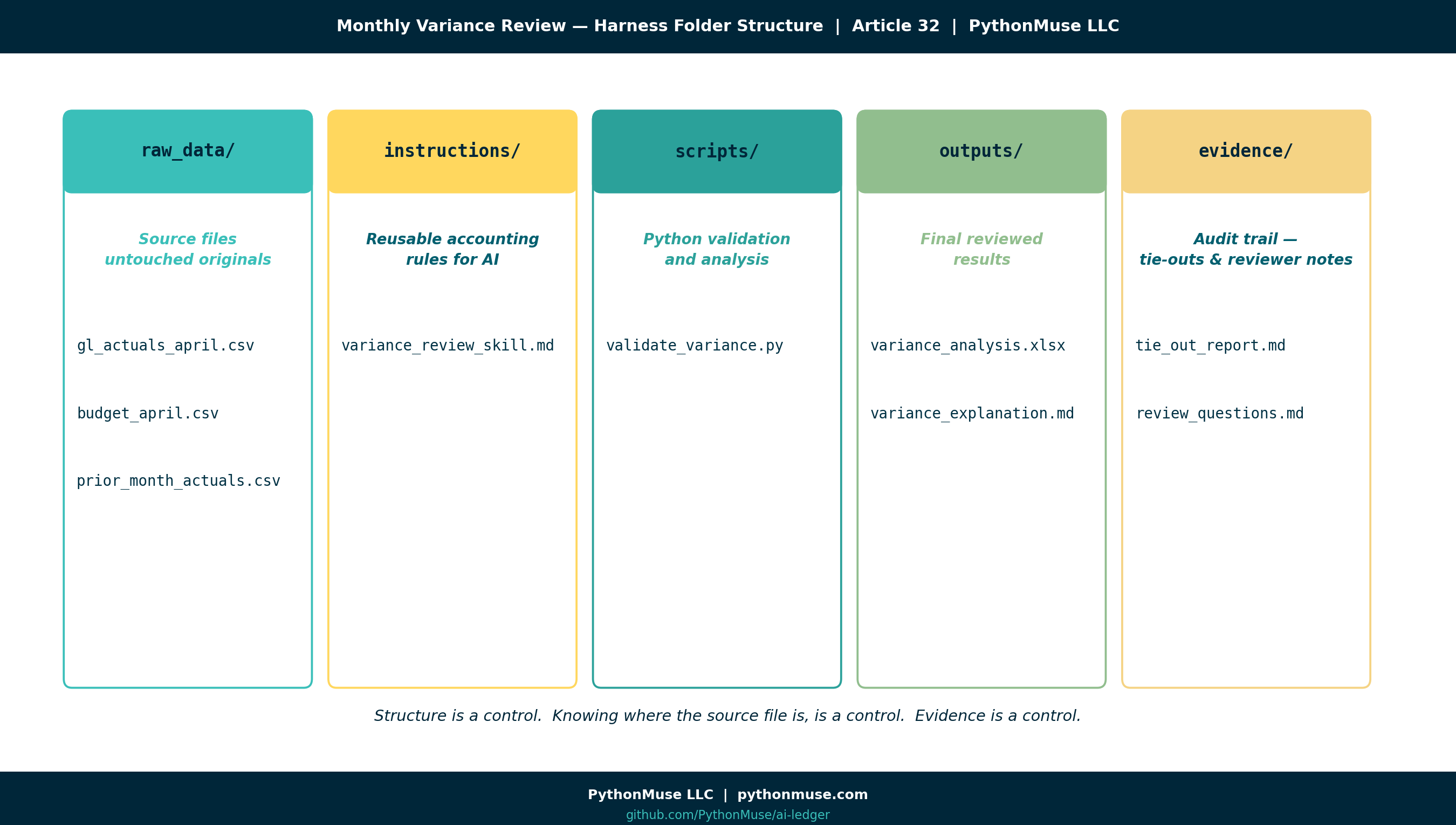 Harness Folder Structure