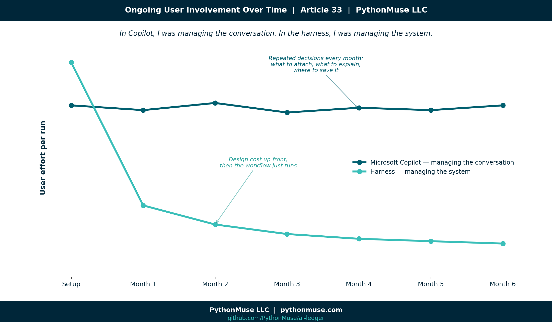 Effort Over Time: Copilot vs Harness